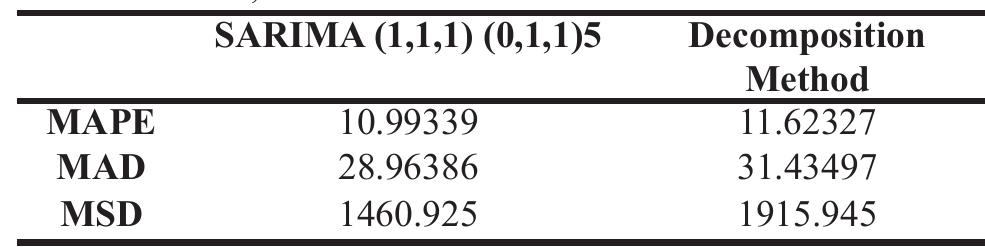 The results show that the Box-Jenkins Methodology yields fairly acceptable occupancy forecasts for supporting demand-driven HVAC operations. It should be noted that a certain level of error can be tolerated since the HVAC systems do not need to be too sensitive to changes in the occupancy number. Instead 