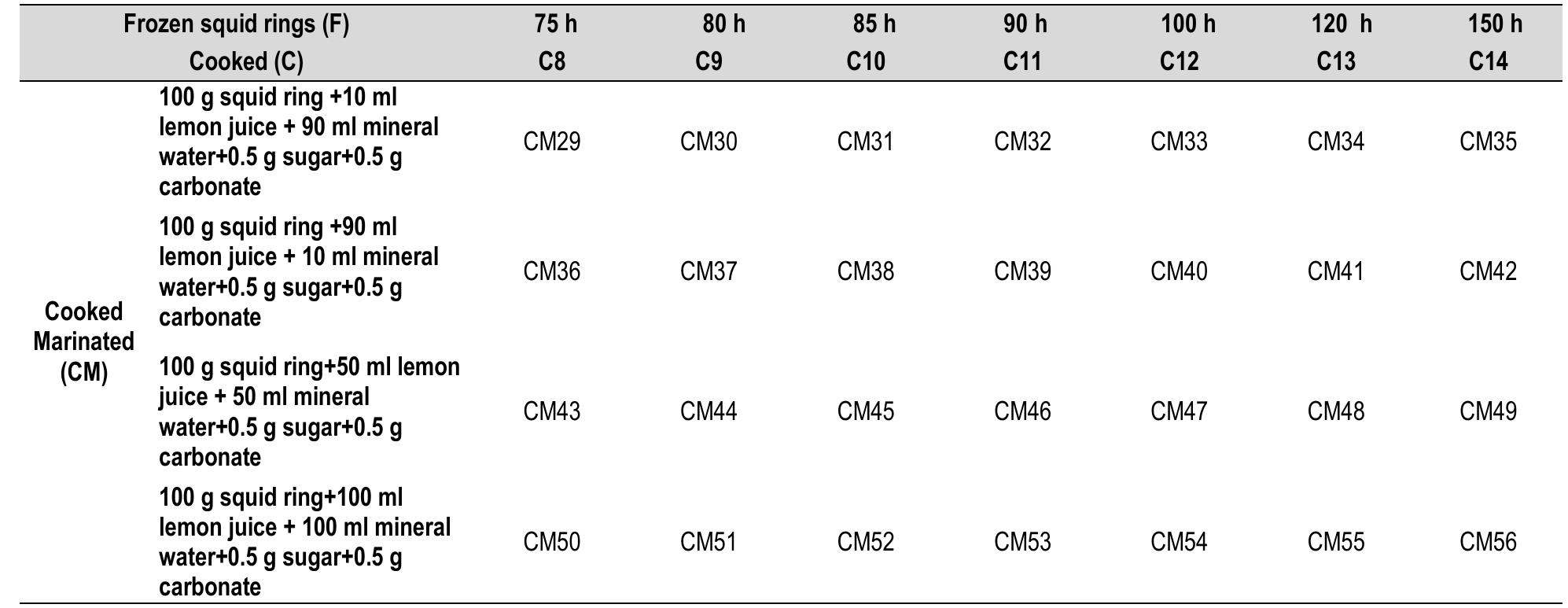 Cooked; C8-C14, Cooked marinated squid rings; CM29-CM56  Table 2. The prediction groups of cooked squid rings during predictive marination process for determining the estimation values of bacteria counts according to the regression models 