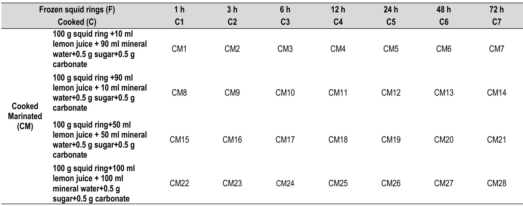 Frozen squid rings: F; Cooked squid rings: C1-C7; Cooked marinated squid rings; CM1-CM28  Table 1. The groups of C and CM squid rings 