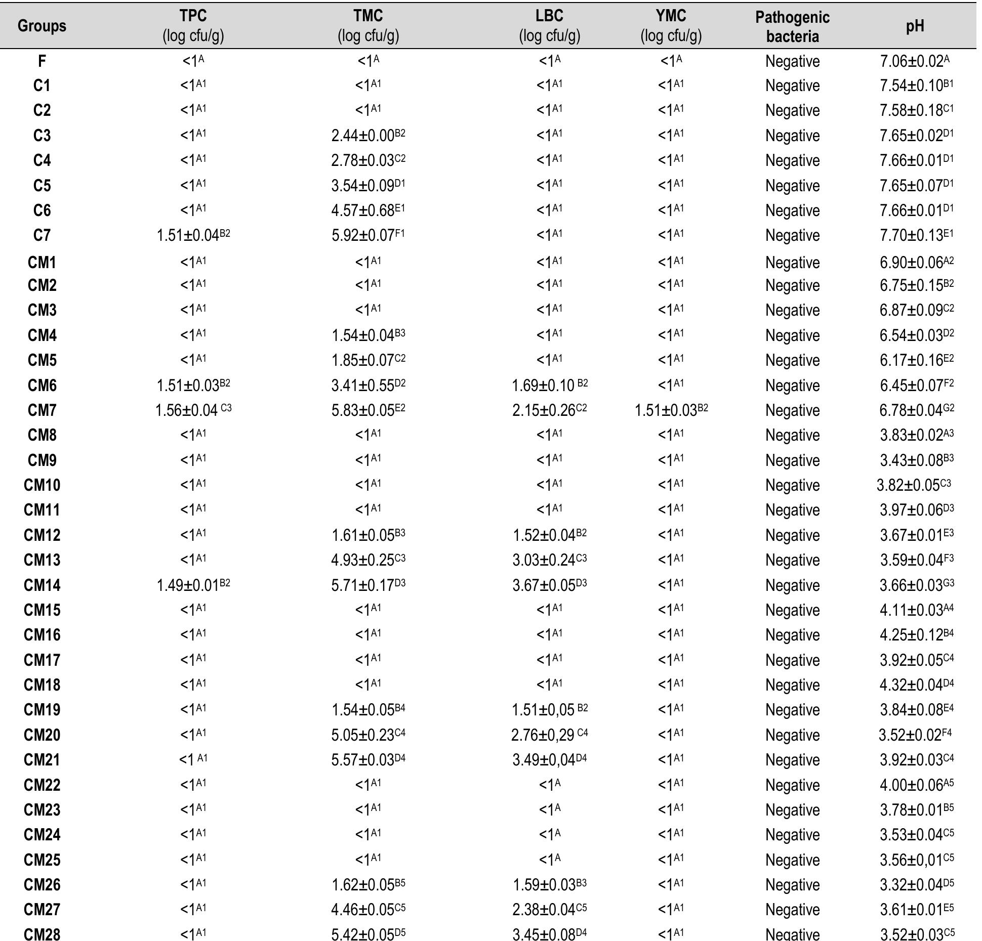 Frozen squid rings: F; Cooked squid rings: C1-C8; Cooked marinated squid rings; CM9-CM36; TPC: Total Psychrotrophic bacteria count; TMC: Total mesophilic bacteria count; LBC: Lactic acid bacteria count; YMC: Yeast-Mould Count, Negative: Pathogenic bacteria (S. aureus, Vibrio spp., E. coli) were not detected. n=3; The microbiological and pH results were presented as the average value of the three analysis. The results are given as mean value (X) + Standard deviation (SD). The different capital letters A-G in the same column indicate the difference (p<0.05) according to the marinating time in the same groups. The different numbers ‘+ in the same column indicate the  difference (p<0.05) between the groups in the same marination time.  Table 3. Changes in microbial load and pH values of C and CM squid rings during refrigerated storage 