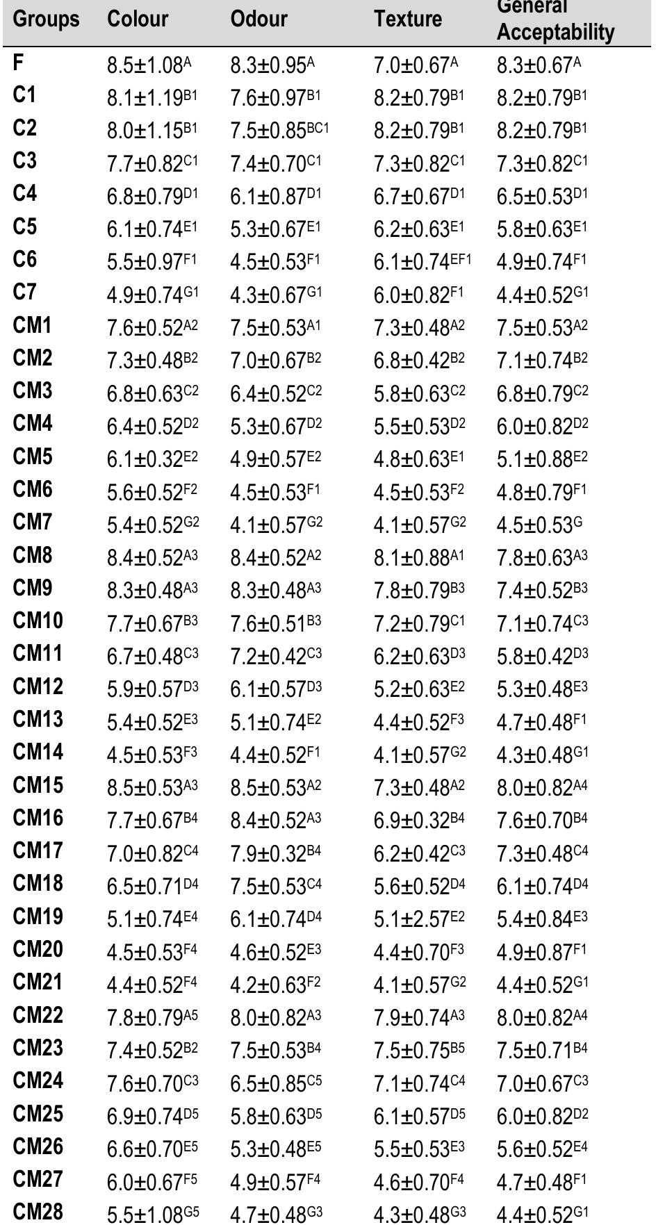 Frozen squid rings: F; Cooked squid rings: C1-C7; Cooked marinated squid rings; CM1-CM28; TPC: Total Psychrotrophic bacteria count; TMC: Total mesophilic bacteria count; LBC: Lactic acid bacteria count; YMC: Yeast-Mould Count, n=3; The microbiological and pH results were presented as the average value of the three analysis. The results are shown as mean value (X) + standard deviation (SD). The different capital letters A-G in the same column indicate the difference (p<0.05) according to the marinating time in the same groups. Dec Decimals 1-5 in the same column indicate the difference (p<0.05) between groups during the same storage period.  Table 4. Sensory changes of C and CM squid rings during refrigerated storage  was given below:  marination at 4°C. According to these created prediction models, the bacterial counts of cooked squid rings can be easily estimated during the marination process in the different solutions and marination times. In the light of the similar studies given, three models have been created in this study as follows: Model | and Model II were developed for predicting the values of TMC for C and CM squid rings, whereas Model Ill was developed for estimating the prediction value of LBC of cooked squid samples during marination process. 