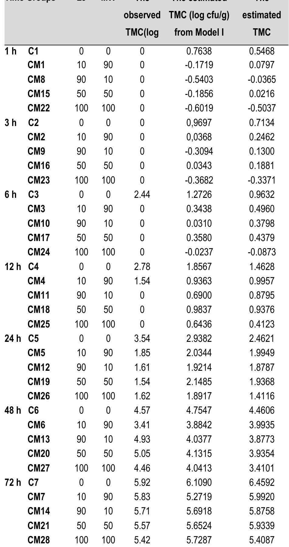 Cooked squid rings: C1-C7; Cooked marinated squid rings; CM1-CM28; LJ: Limon juice; MW: Mineral water; TMC: Total mesophilic bacteria count. 