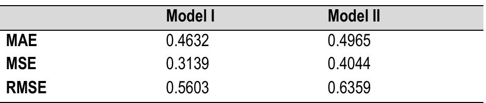 Mean Squared Error (MSE), Mean Absolute Error (MAE), and Root-Mean Square Error (RMSE)  Table 6. The estimation errors of the models 