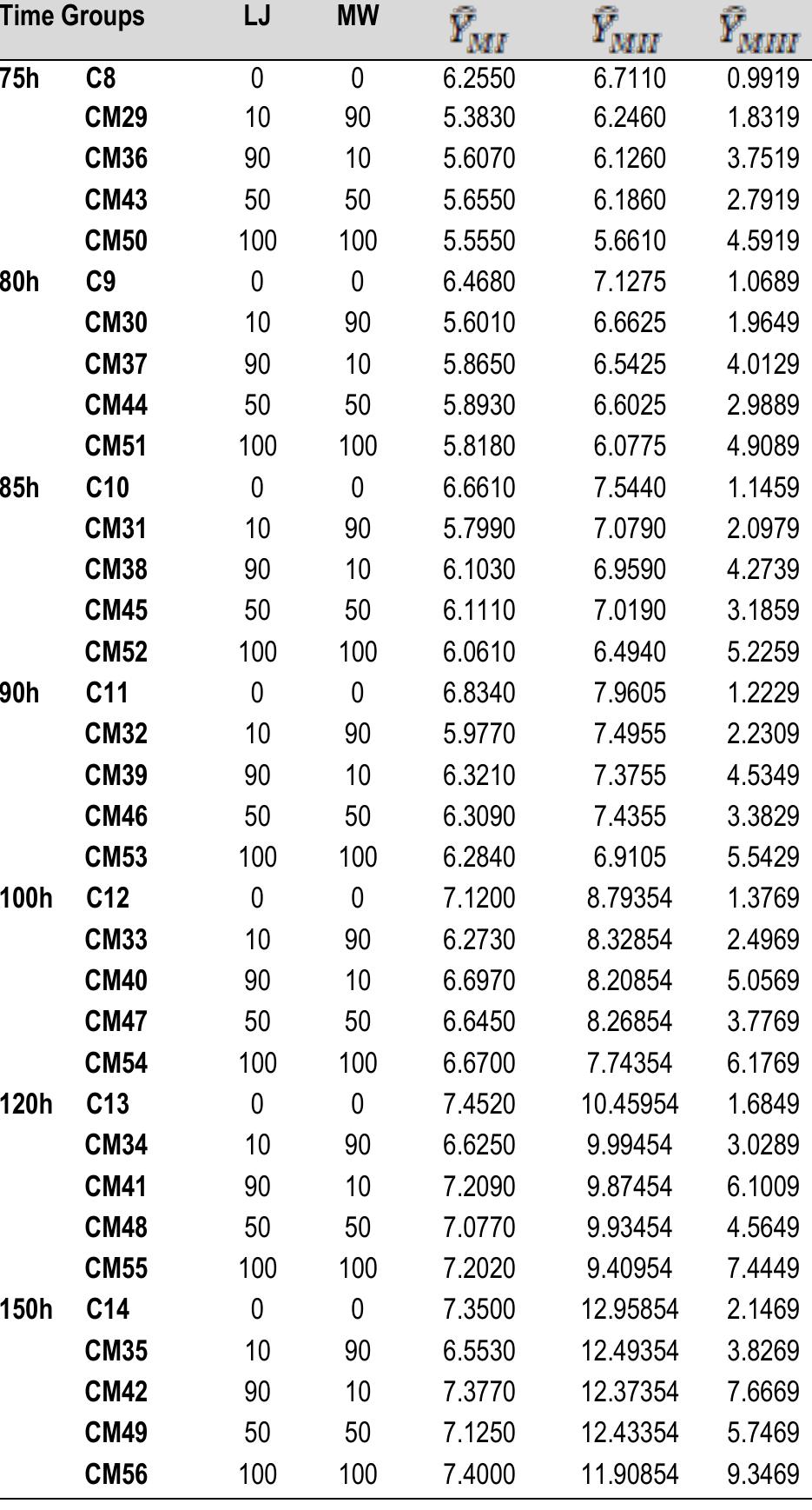 The predictive groups of cooked; C37-C40, Cooked marinated squid rings; CM41- CM56 LJ: Limon juice; MW: Mineral water; TMC: Total mesophilicbacteriacount;Y,,,:The estimated TMC (logcfu/g) fromModel |; Yx4;.: The estimated TMC (log cfu/g) from Model Il; ¥y,;;;: The estimated LBC (log cfu/g) from Model III.  Table 7. The estimated values of TMC (log cfu/g) of samples frorr Model |, Model Il and the estimated values of LBC (log cfu/g) of samples from Model III 