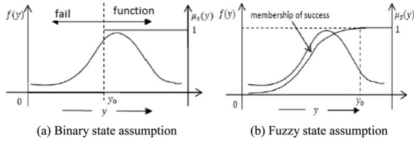 and failing of a system can be precisely determined with respect to random variable Y which shows the performance characteristic of the system (strength of a structure, the current or voltage in an electrical system, etc.). Assume that if y < yo, the system is defined as failed and if y > yo, the system is defined as functioning, where yo is the exact threshold value which dif- ferentiate between system functions or fails (Fig. 1a) (Li and Kapur (May 2011)). According to the fuzzy set theory, the system's failure and function can be treated as fuzzy events. For a given value of y, the system functions or fails at a certain degree (Fig. 1b). Consequently, the definition of failure and function of system under binary and fuzzy state assumptions is given in Fig. 1. 
