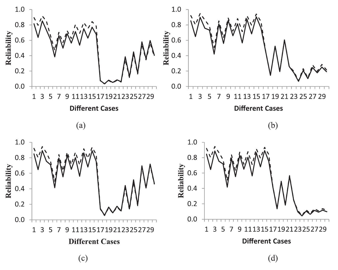 Figure 5. Comparison of linear vs. circular reliability of ((a) (n, f, k) : F, (b) (n, f, k) : G, (Cc) <n, f, k> : F, (d) <n, f, k> : G) systems. 