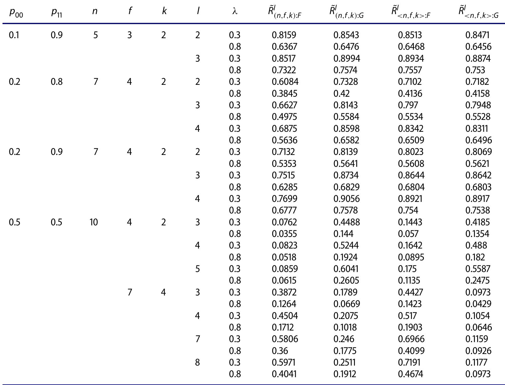 Table 1. Profust reliabilities of four linear systems for different values Of Poq, Py, 1, fk, 1, A.  —_————————Te  Figure 3 is illustrated to reflect the changes among profust reliabilities of the linear sys- tems for 30 different cases with different values of n, f,k, poo. pir while] =n, = 0, 0.5, 1  and it is investigated the effect of membership tems in these figures. It is obviously seen from mentioned linear system reliabilities obtained for correspond to the conventional reliability values. fust reliabilities transform into conventional relia  degree 4 on profust reliabilities of sys- Fig. 3 that the maximum values of the i = 0 and these profust reliability values That means, for / = n and i = 0, pro- bility. As we expect, while A increases in  the interval [0, 1], the profust reliabilities of the systems decrease. Furthermore, it can be  seen from these figures that the conventional re  iability values are greater than the pro-  fust reliability values and this conclusion is valid for all the linear and circular systems  considered in this study. It is also observed  rom these figures that the profust reliabil-  ity values of the four system decrease dramatical (Pir = Poo = 0.5).  y for some cases especially for iid cases  Tahlia’? 46 FAWN SHtiteadn ta damnneteata the ealatinnchin. hatrwaaanwn the vweaGict “alan kilitge wal 
