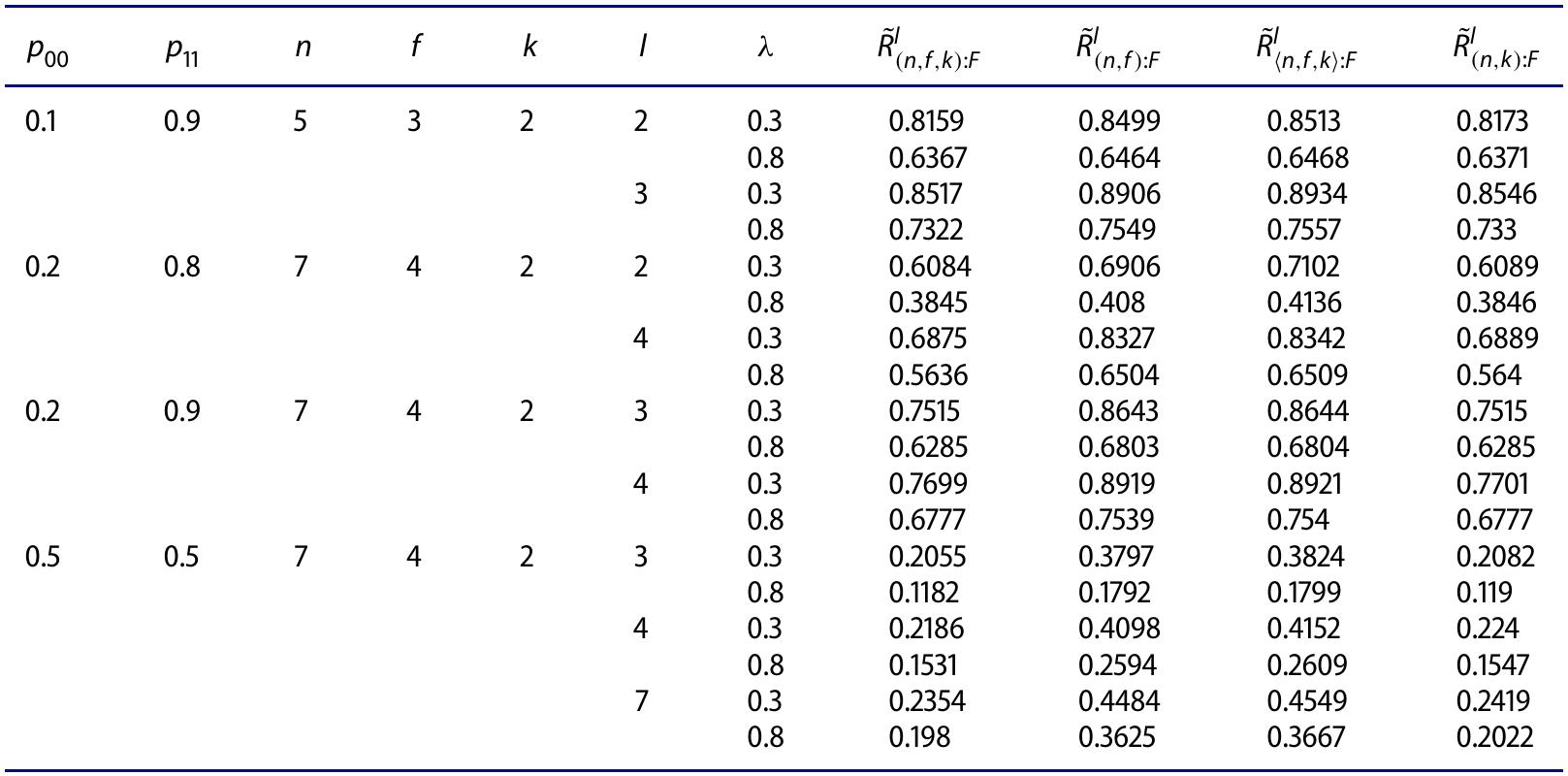 Table 2. Profust reliabilities of four linear systems with single and two failure criteria for different values of transition probabilities (pg, and p,,) and n, f,k, I, A. 