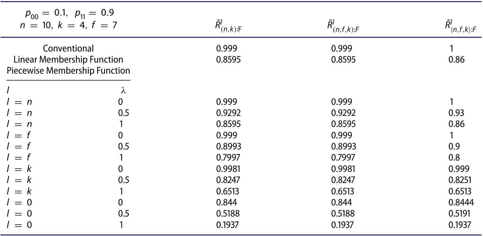 Table 3. Reliabilities of the linear systems having single and two failure criteria for different values of / and Xr.  This ordering relation are obtained for G systems as: 