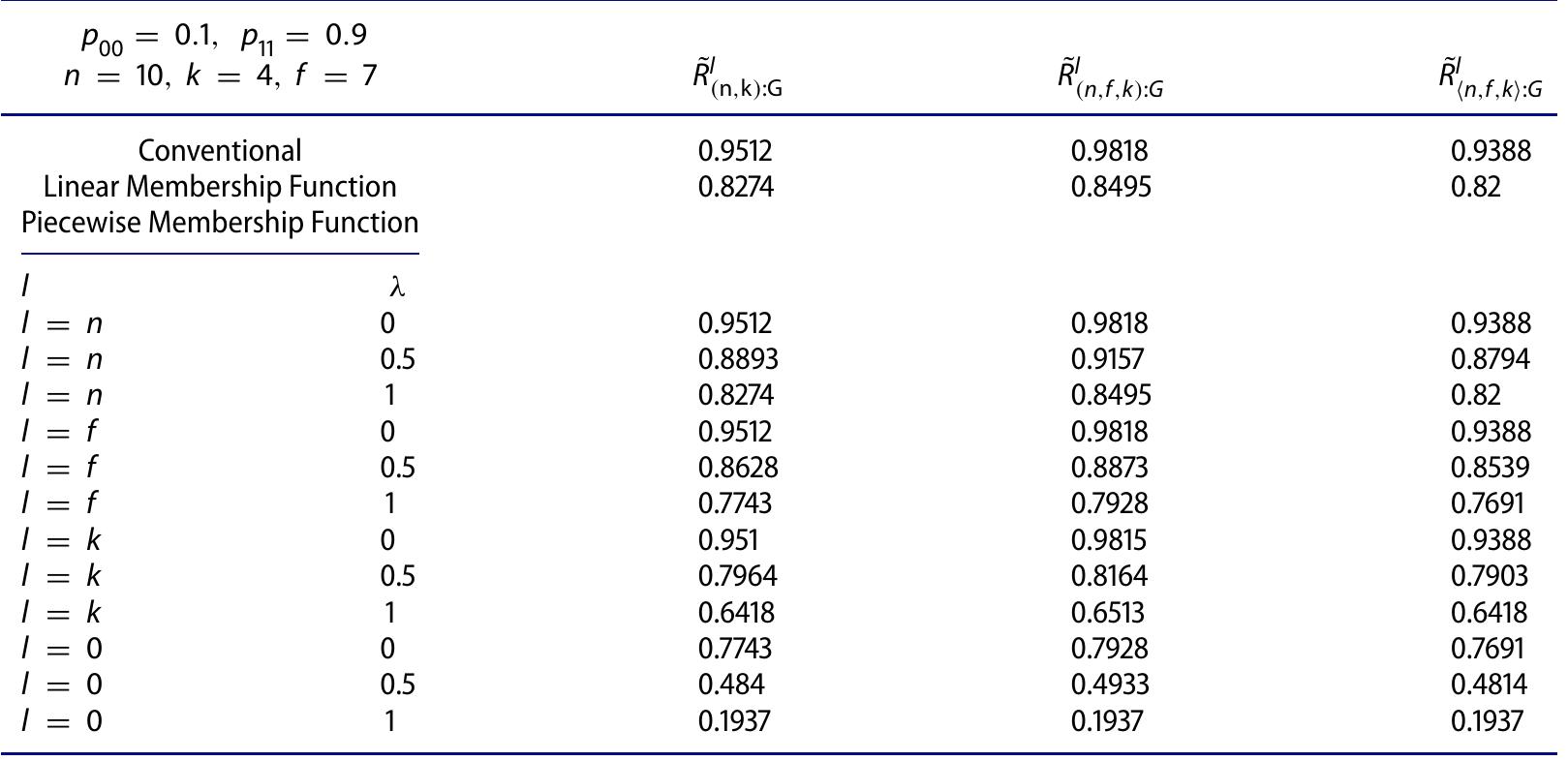 Table 5. Profust reliabilities of the systems having two failure (working) criteria for! = k,/ = f and differ- ent values of 2. 