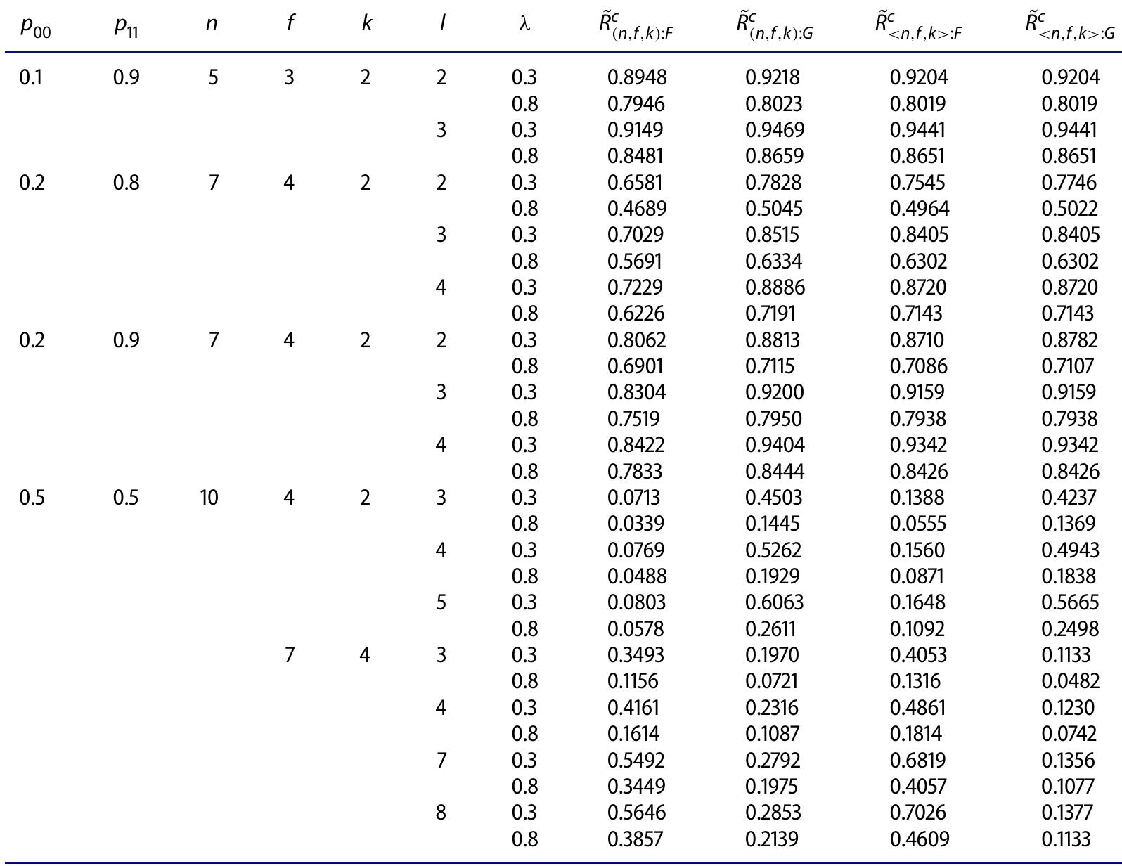 Table 6. Profust reliabilities of four circular systems for different values of Pog, Py, 1, f,k, 1, A.  of circular systems are more fluctuated than the values of conventional reliabilities of circu- lar systems. Additionally, with respect to the profust approach, higher reliability values are obtained by conventional approach. Because, the contribution of all working states to the sys- tem reliability is assumed equal in conventional reliability approach, while it is supposed that the contribution of working states to the system reliability depend on the number of working components in profust reliability approach. While calculating the conventional reliability, the membership degrees of all working cases equal to 1. However, membership degrees of work-  ing states depend on the number of working components during the calculation of profust reliability.  