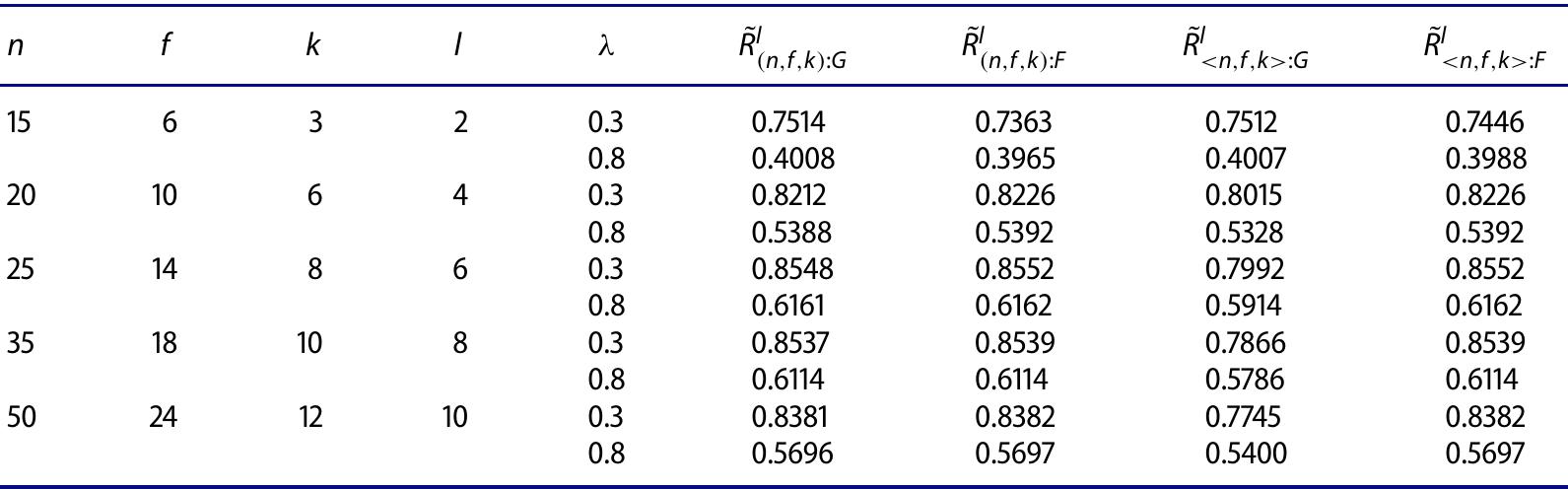 Table 7. Profust reliabilities of four linear systems for Pog = 0.1, py}, = 0.9, and different values of n, f, k, | Xr.  Table 8. Profust reliabilities of four circular systems for Py, = 0.1, p,, = 0.9, and different values of n, f, k Id. 