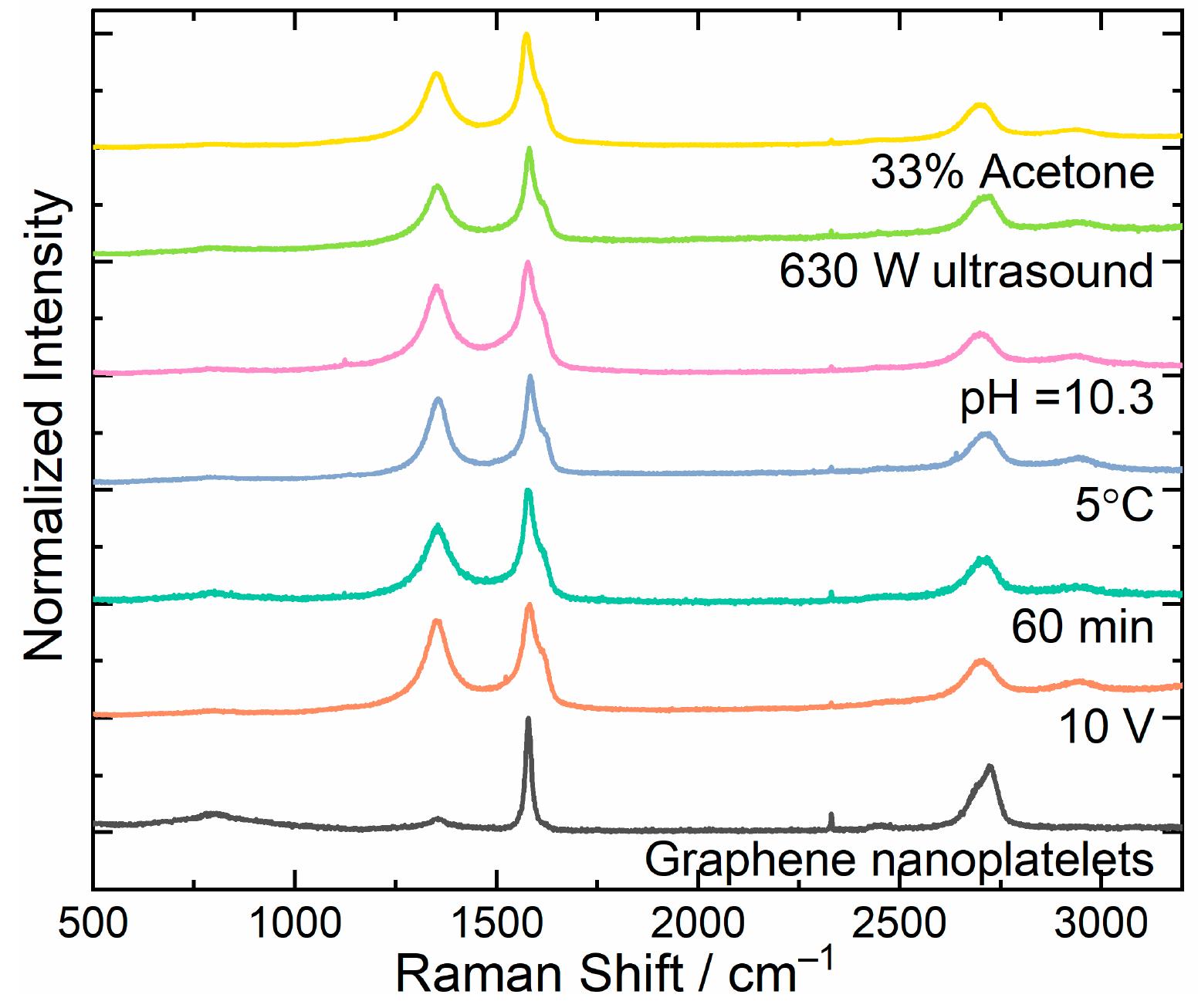 The raman spectra of selected samples from optimization