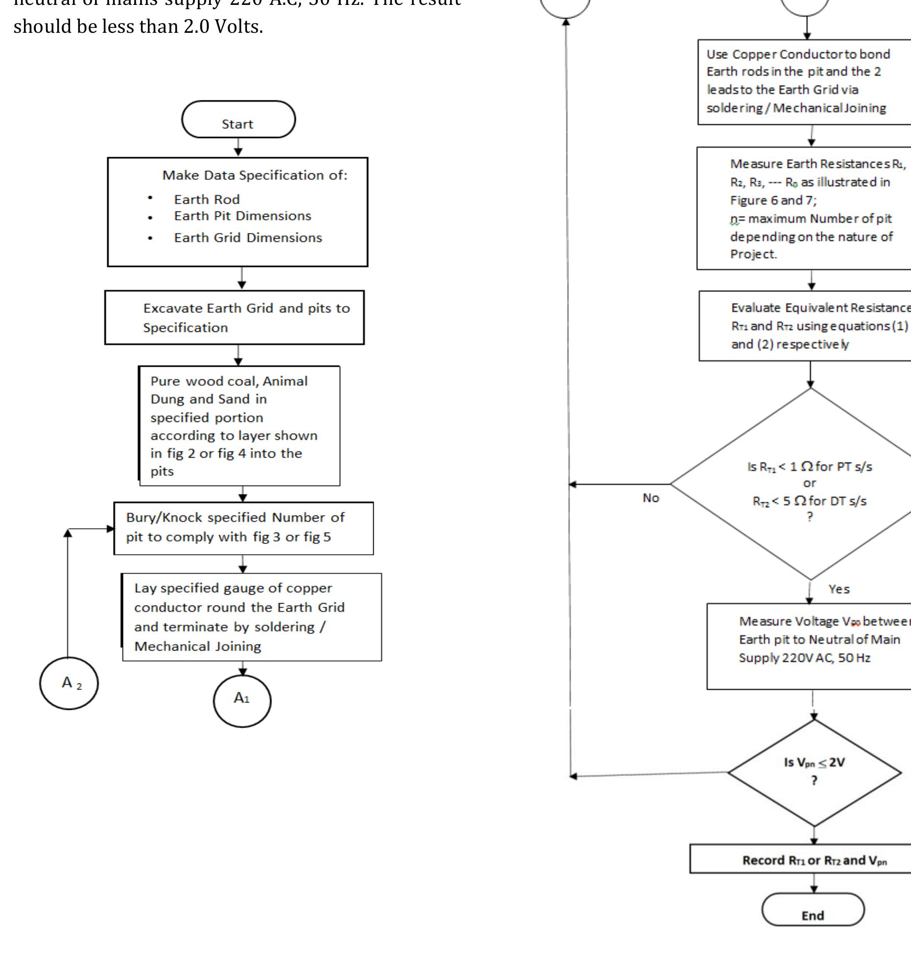 Figure 1 - Development of an improved earthing method for