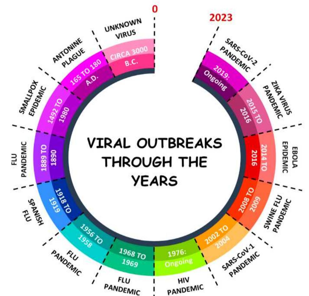 Showing the history of general overview of global viral
