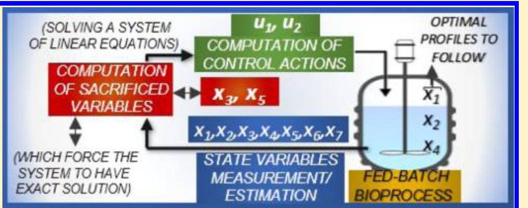 Figure 1 - Multivariable Control for Tracking Optimal