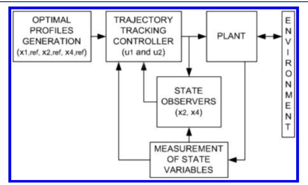 (PDF) Multivariable Control for Tracking Optimal Profiles in a ...