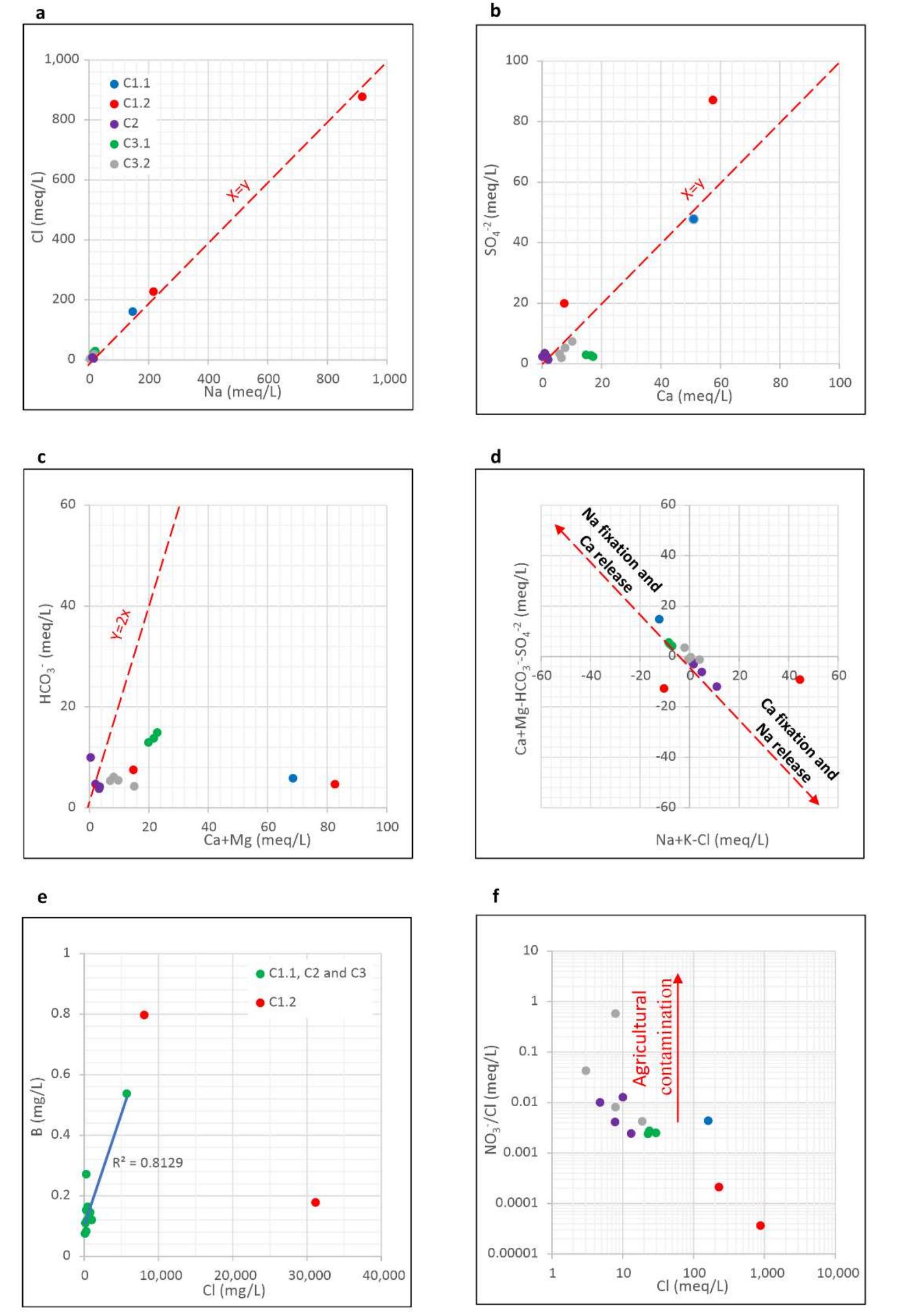 Geochemical ratios for the geothermal and stream waters of