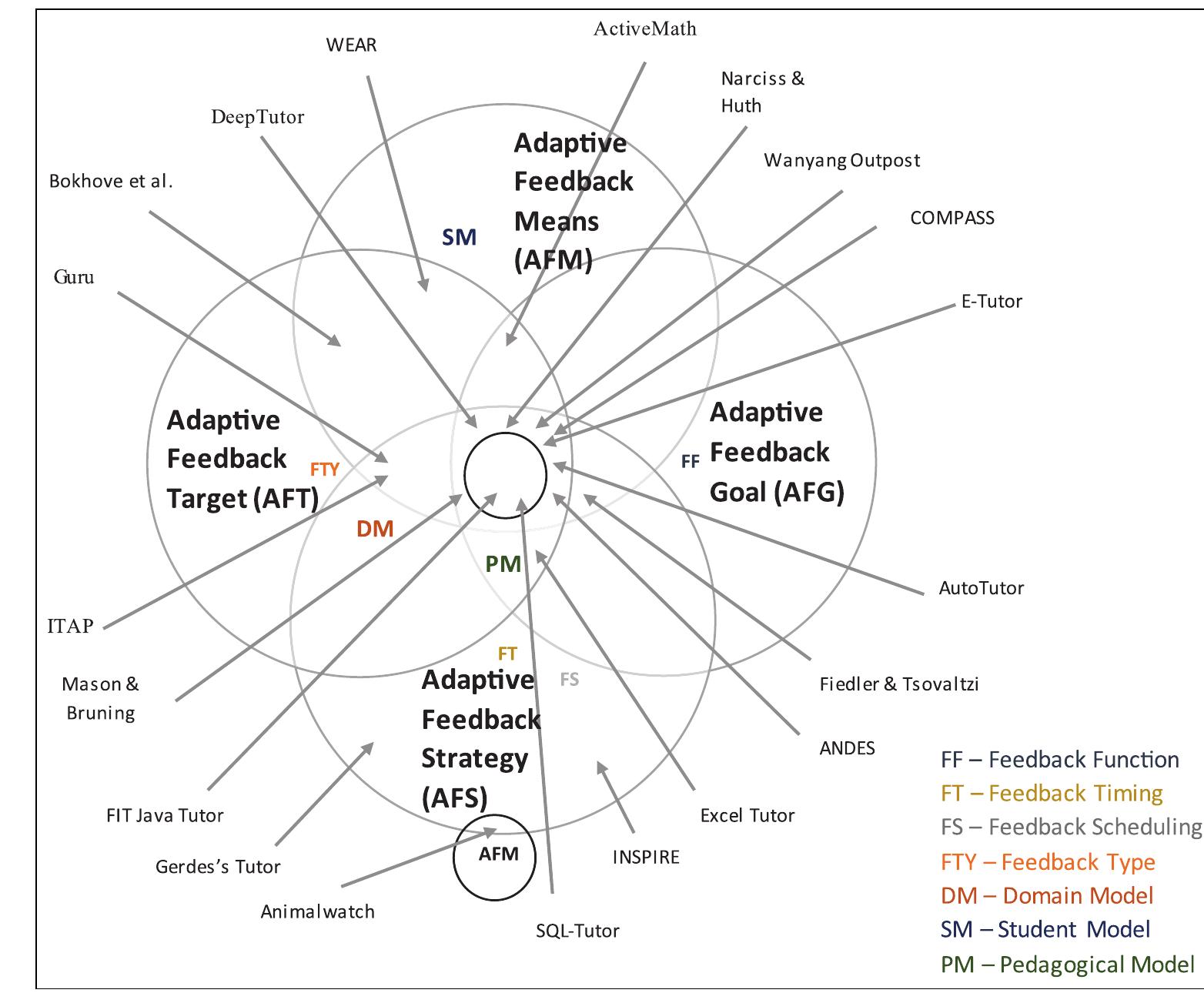 (PDF) Adaptive feedback in computer-based learning environments: a review