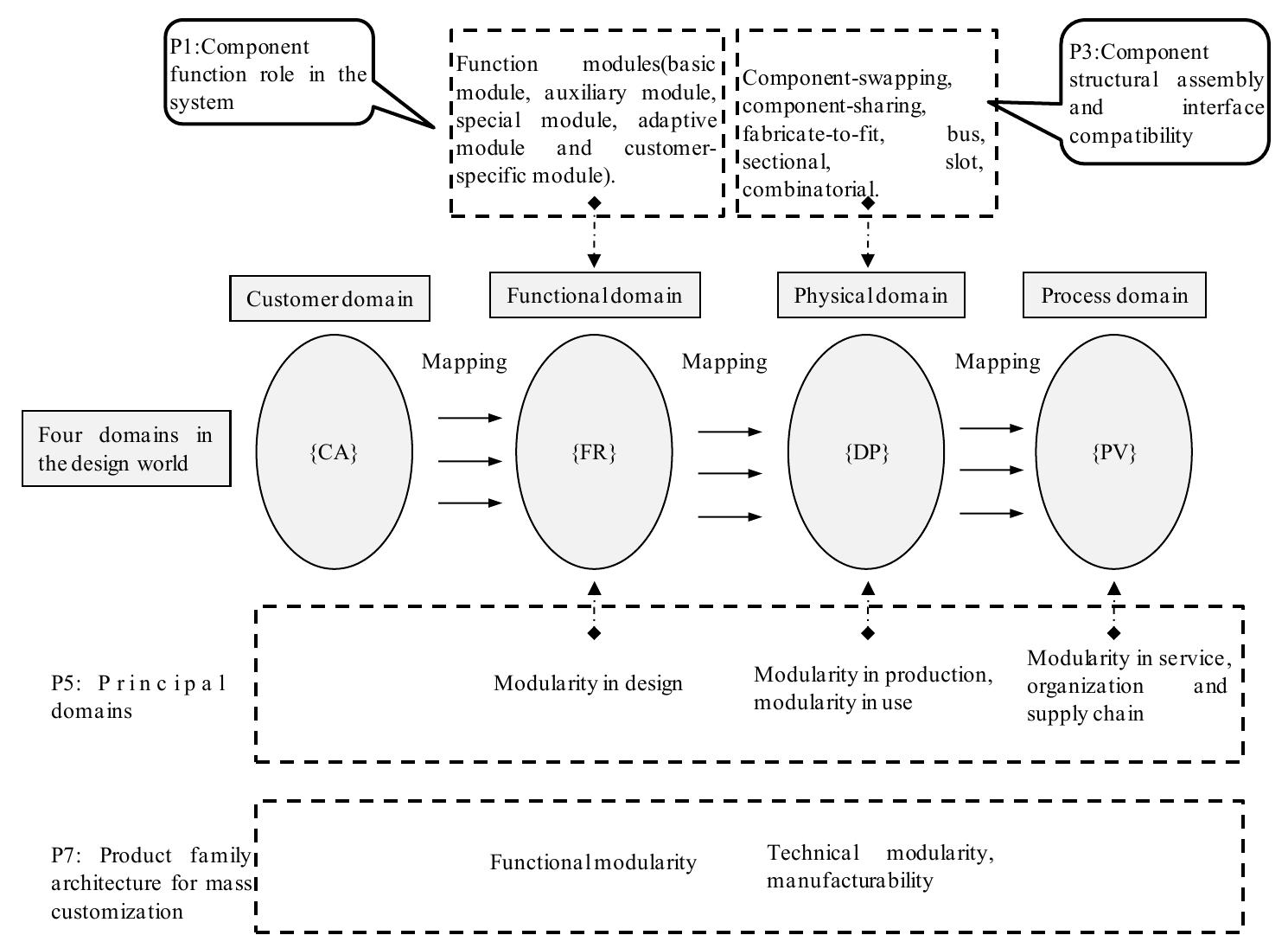 (PDF) Classifying different types of modularity for technical system