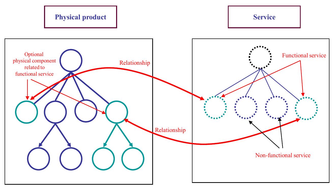 (PDF) Classifying different types of modularity for technical system