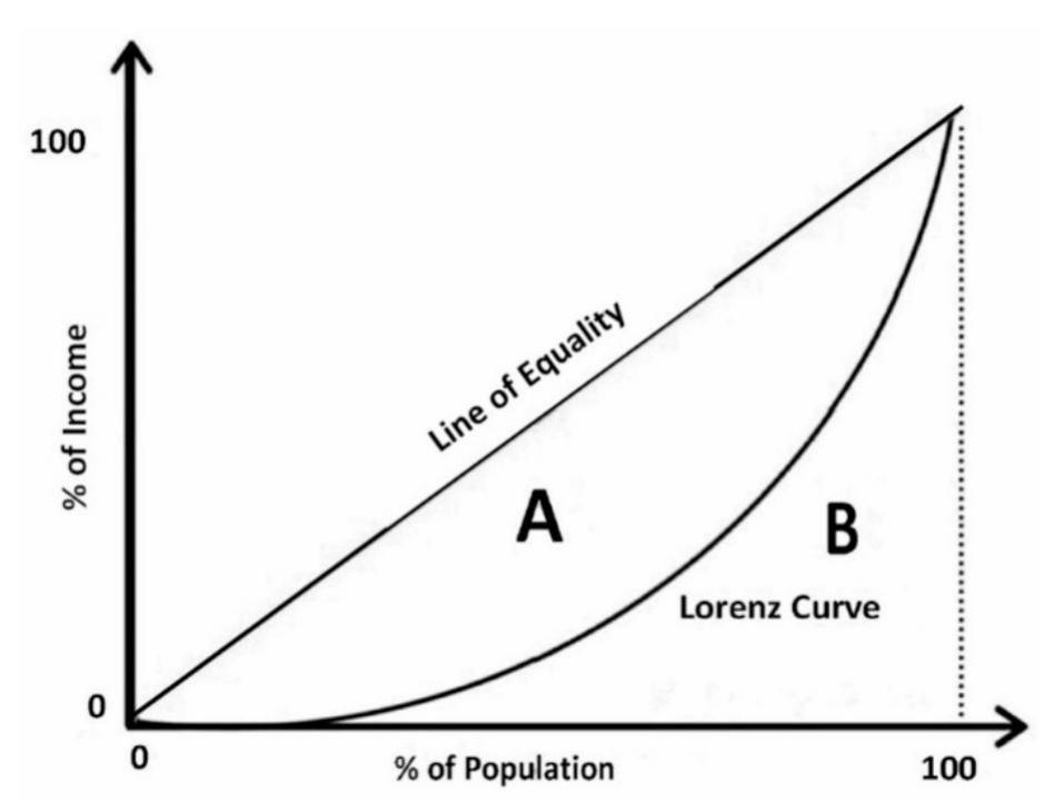 coefficient is defined as the ratio of the area between the line of perfect equality anc  the Gini coefficient is based on the  line that would represent a perfect  A disappears while in the case of  values of the coefficient indicate a  distance between the Lorenz Curve and  the Gini coefficient represents the ratio: A/(A+B), i.e. 2*A (since A+B=0.  fairly homogeneous distribution, with t  0 corresponding to the purely equa  the Lorenz curve to the total area below the line of perfect equality. Mathematically  the 45‘  y equal income distribution. The Lorenz Curve defines two areas (A and B) and, therefore, the greater inequality will correspond tc an increase in area A and a decrease in area B; in the case of perfect equa otal inequality, area B disappears. In this sense  ity, arez  5). Low  he value  distribution, while high values of the coefficient  indicate a more unequal distribution, with the value 1 corresponding to the highes!  concentration. 