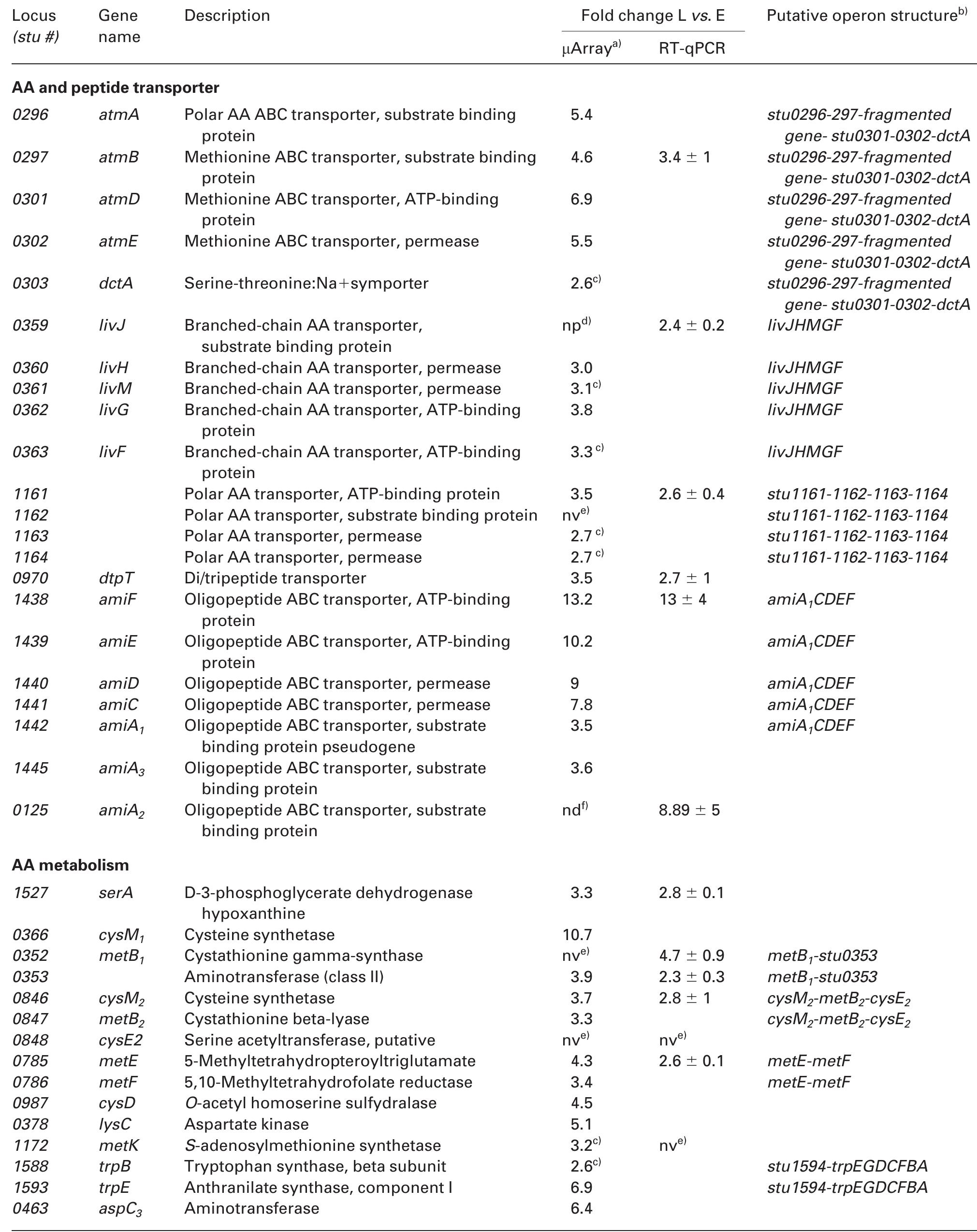 (PDF) Physiology of Streptococcus thermophilus during the late stage of ...