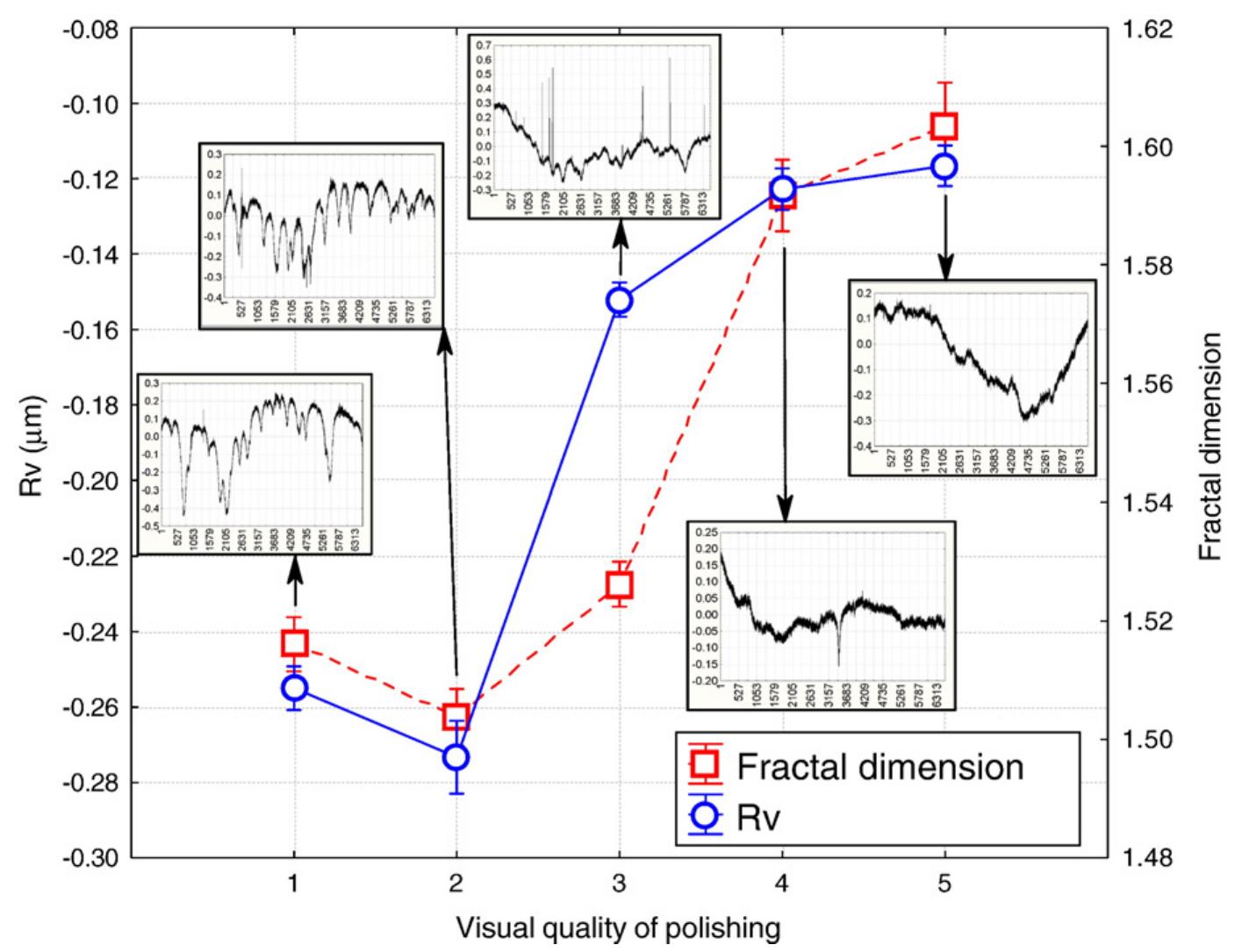 (PDF) A multi-scale approach of roughness measurements: Evaluation of ...