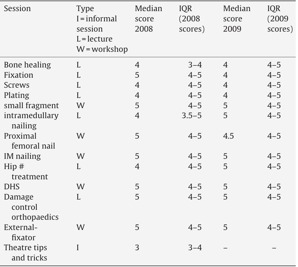Breakdown of feedback scores (1 = minimum, 5 =maximum approval).  Table 1 
