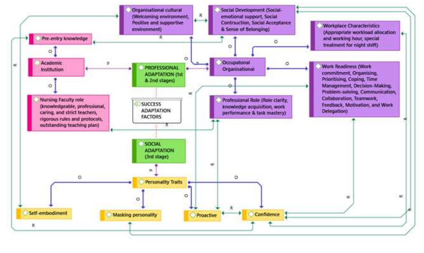 (PDF) Success Factors of Adaptation of Newly Graduated Nurses: A ...
