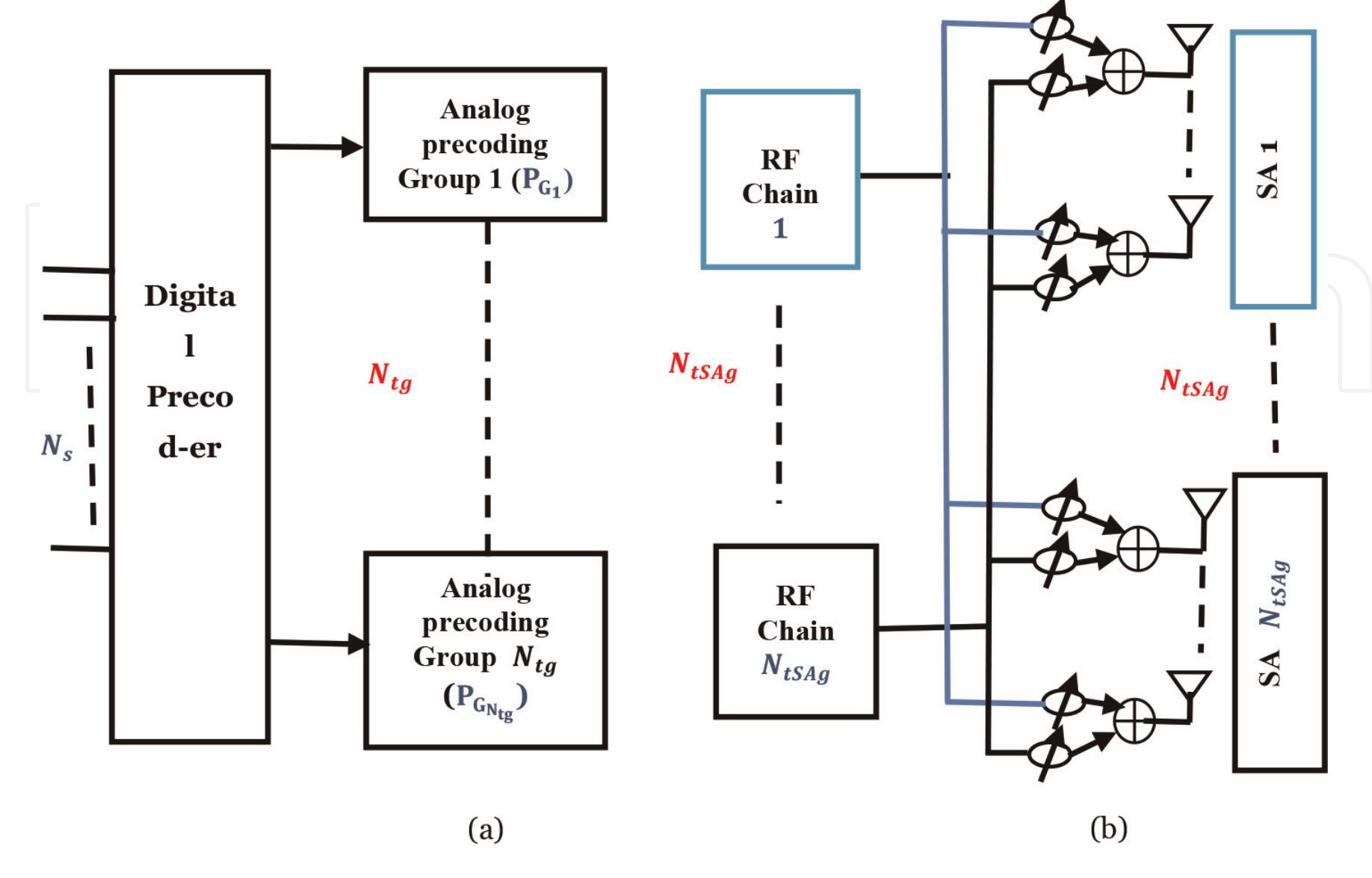 (PDF) Architectures for Hybrid Precoding and Combining Techniques in ...