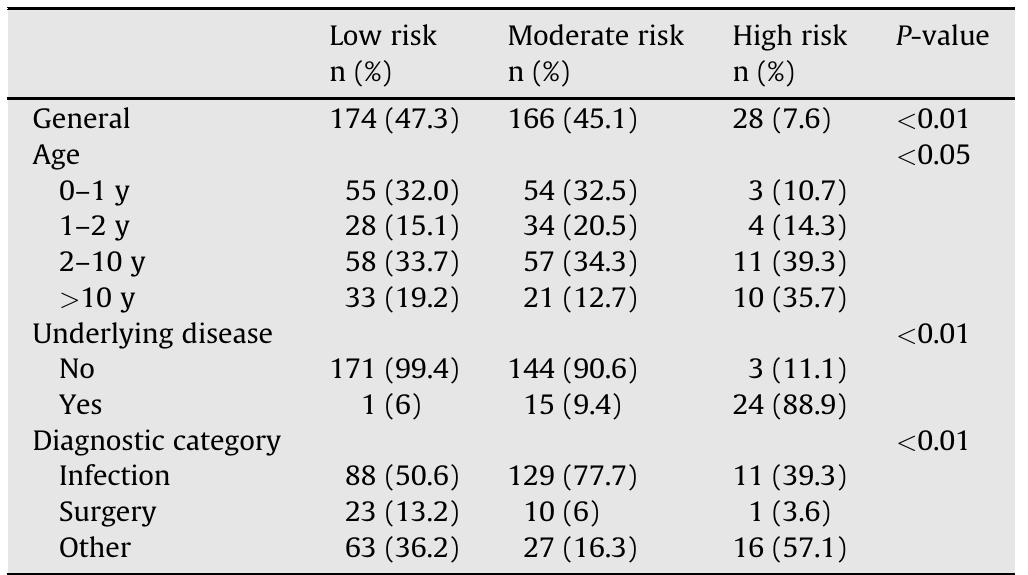 Nutrition Risk Classification (PDF) The STRONGkids nutritional screening tool in hospitalized ...