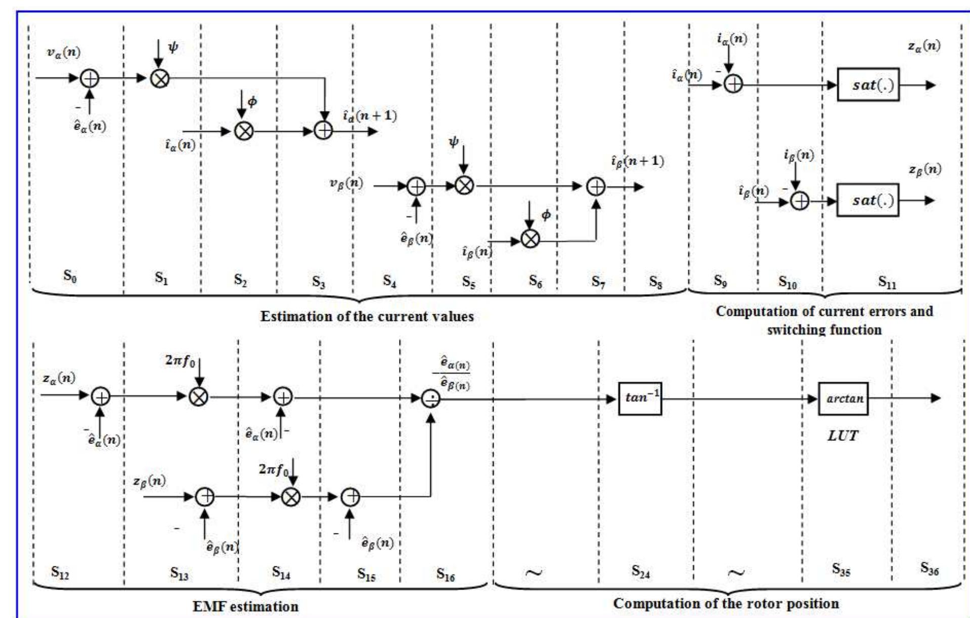 State diagram of an fsm for the speed controller using ismc