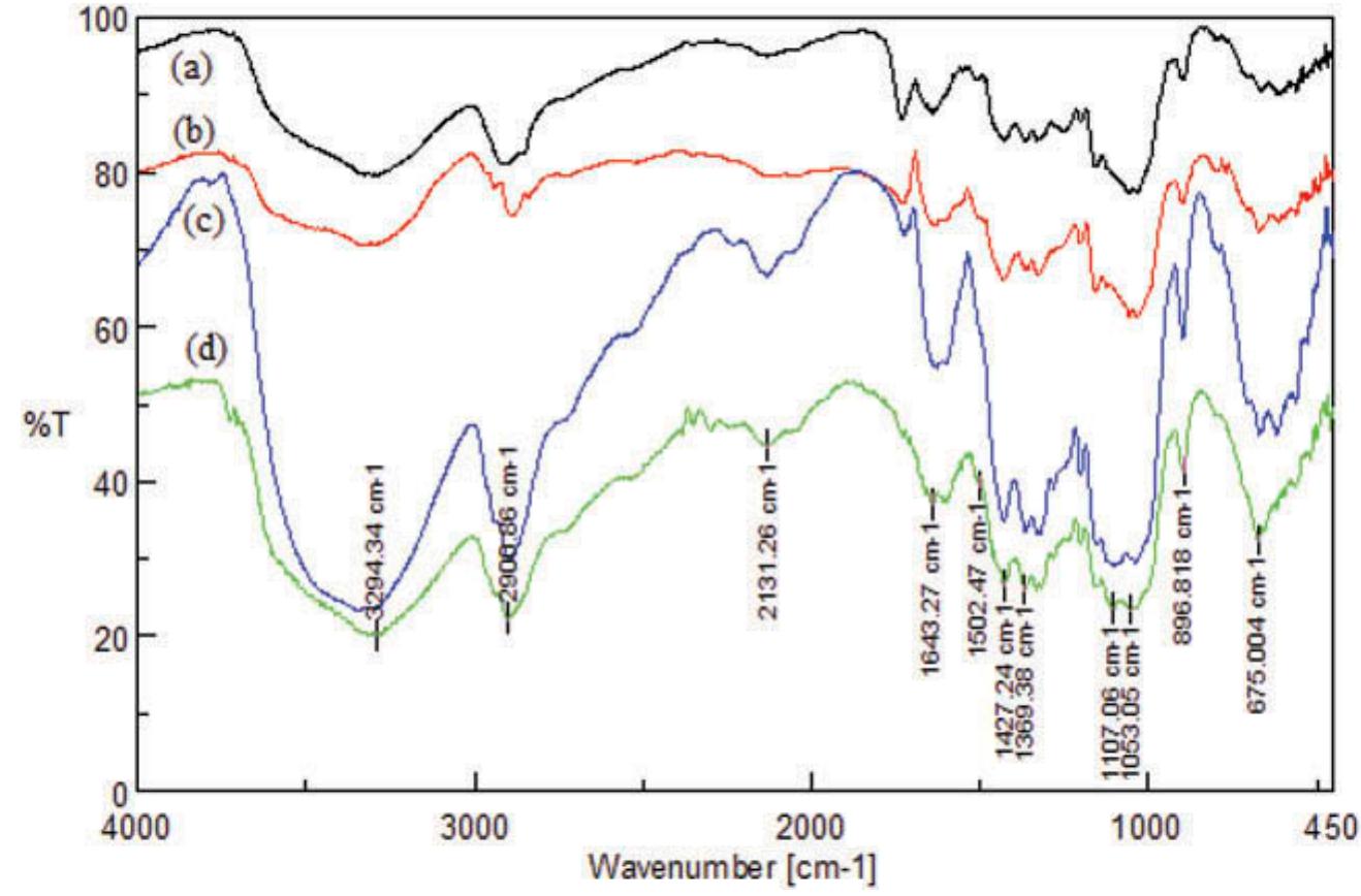Ftir spectra of untreated (a) and pretreated materials for