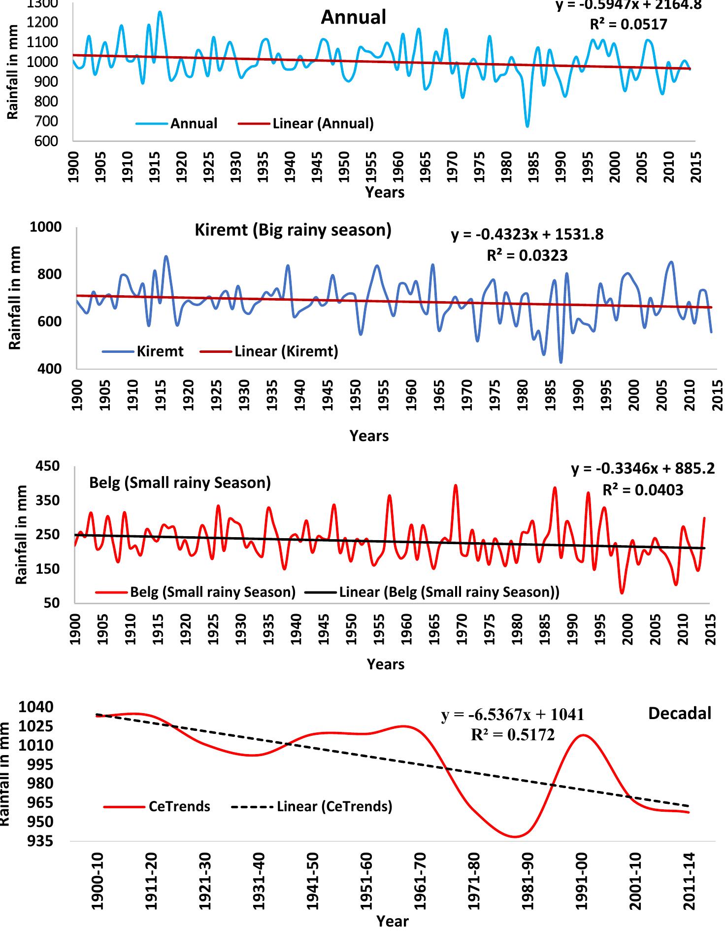 (PDF) Spatiotemporal variability and trends of rainfall and temperature ...