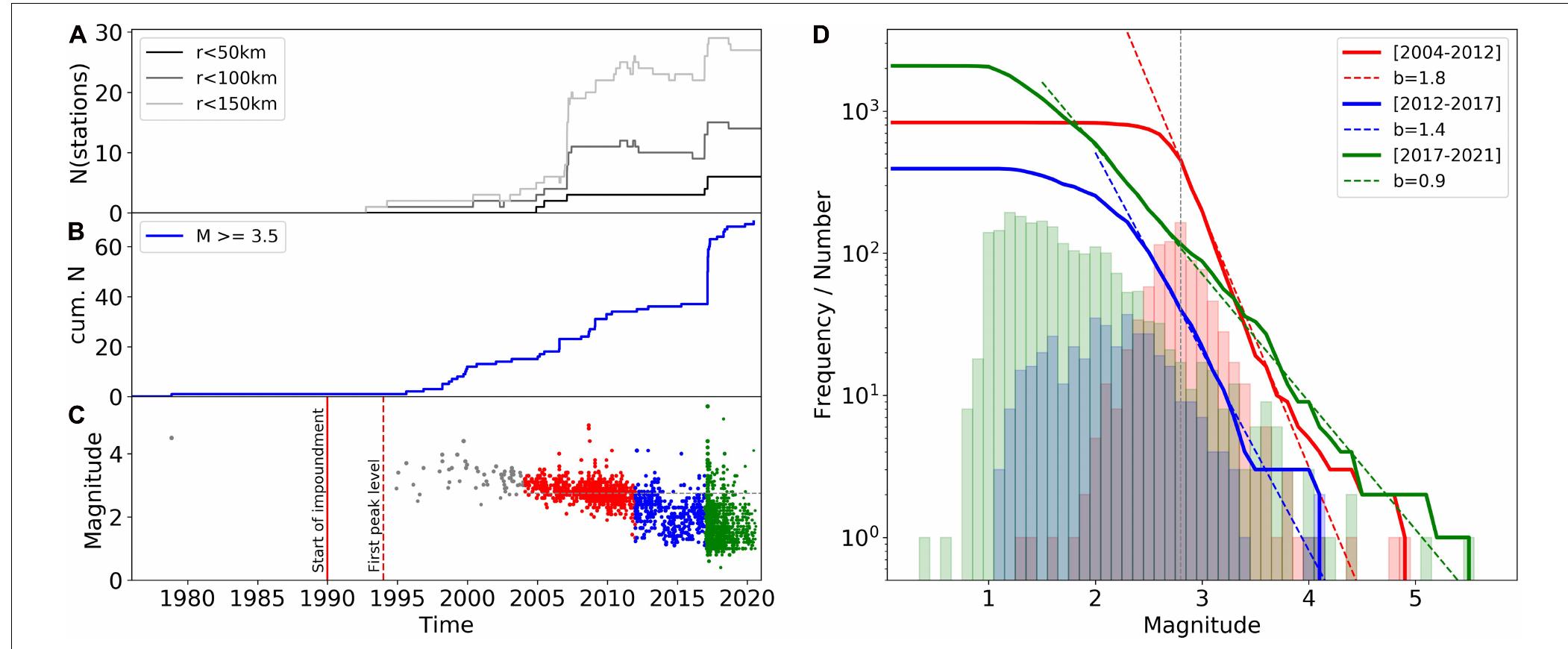 FIGURE 3 | Frequency-magnitude distribution of the observed earthquakes: (A) Number of seismic stations with a distance less than 50, 100, or 150 km from the 2017 My 5.5 epicenter as a function of time; (B) cumulative number of M > 3.5 events and (C) magnitudes of all recorded events versus time, where colors refer to the different periods analyzed separately in panel (D) and the horizontal dashed line indicates the completeness magnitude Mc = 2.75; (D) histograms and cumulative distributions with GR-fits (dashed lines, the corresponding b-values are provided in the legend). Additional plots of the frequency-magnitude distributions and the b-value calculation are presented in the Supplementary Figure 1. 
