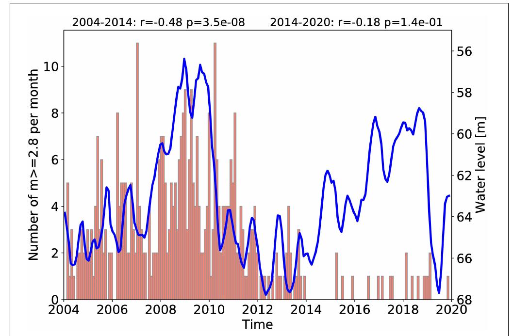 FIGURE 4 | Time evolution of the water level and the earthquake activity (declustered, M > 2.8). Here the y-scale is reversed with values referring to the changes relative to the start of the impoundment. A similar plot with a normal y-scale is provided in Supplementary Figure 2. The corresponding correlation coefficients (r) for the periods 2004-2014 and 2014-2020 are provided in the title line together with the corresponding p-value (significance for p < 0.05). 