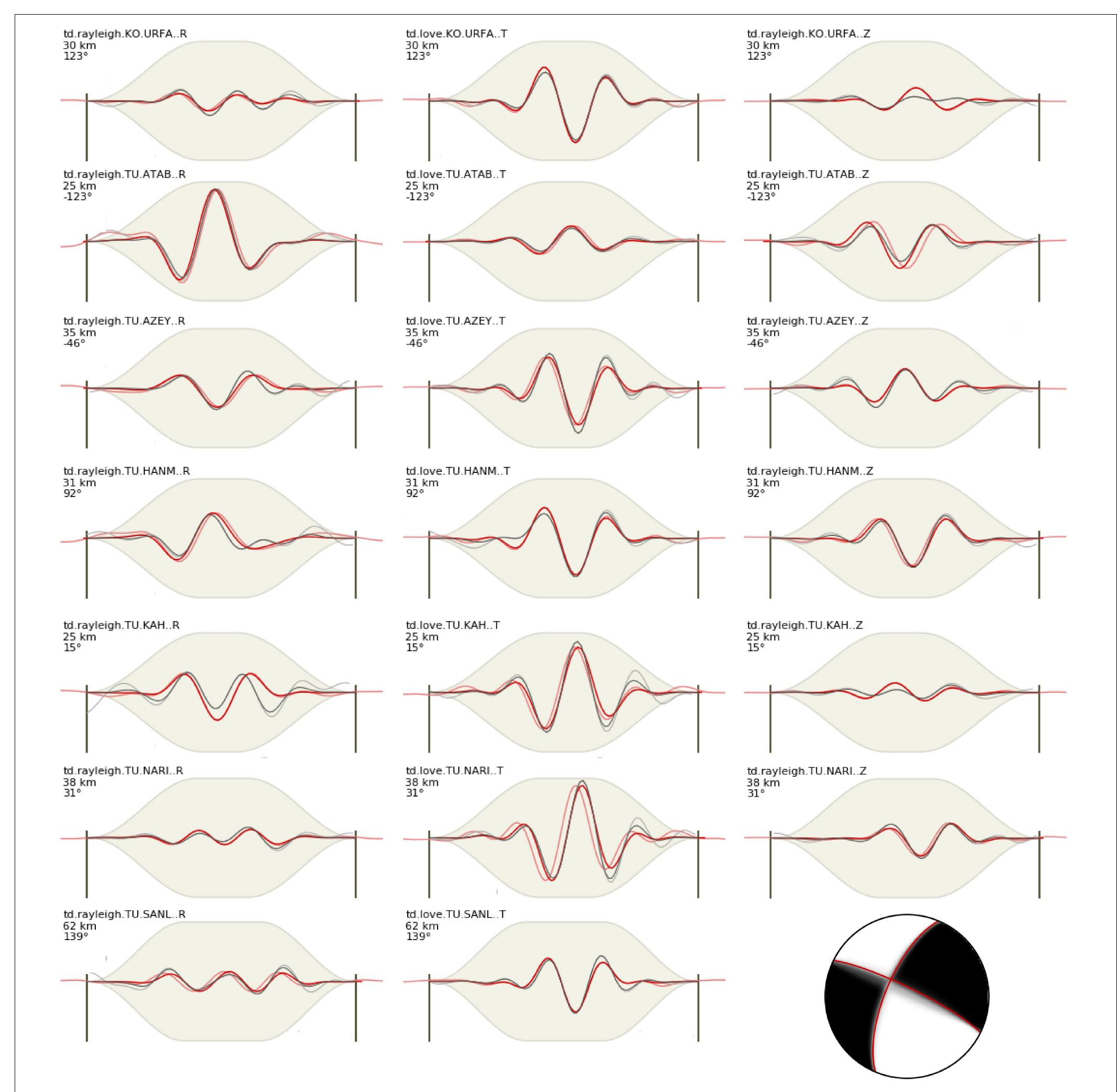 FIGURE 5 | Waveform fits in the time domain for the 2017-08-31 (UTC) 16:11:09 M 3.1 earthquake. Red and gray waveforms represent synthetic and observed records, respectively. The fuzzy MT shows the solution with its uncertainties (see also Supplementary Figures 6, 7). 