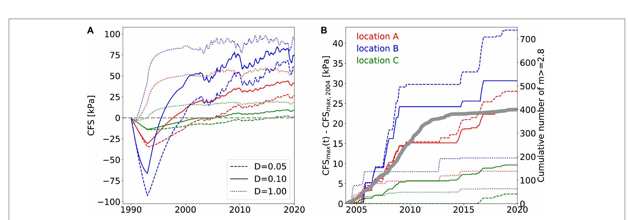 FIGURE 10 | (A) Time evolution of the total Coulomb stress calculated at the three locations indicated in Figure 9 at 5 km depth, assuming the mainshock mechanism as a receiver. The colors of the lines refer to the location, while the line style refers to different diffusivity values (See legend); (B) Temporal increase of the maximum CFS value relative to the year 2004 (for the same cases). Note that the number of triggered events should be proportional to these curves at the given location according to the simple CFS-model. For comparison, the cumulative events of the recorded M > 2.8 background events in the whole area are shown by the bold gray line (with a scale on the right). 