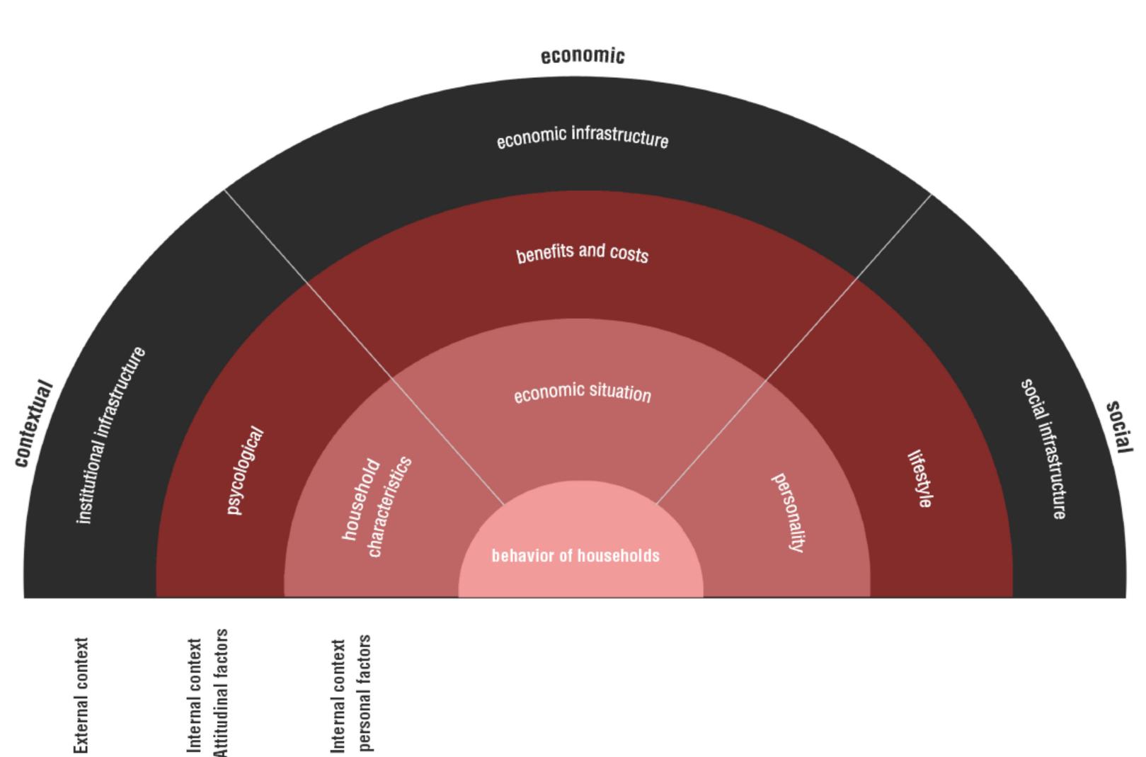 (PDF) A Conceptual Framework to Understand Households’ Energy Consumption
