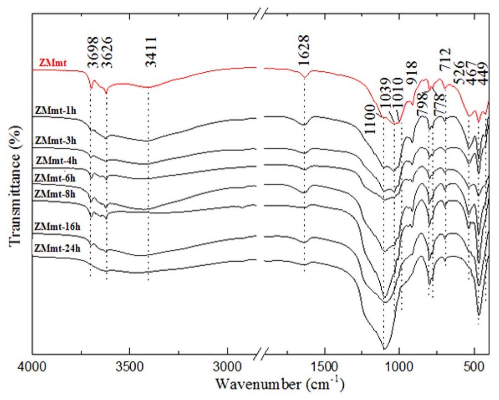 Ftir spectra of clays before and after acid activation the