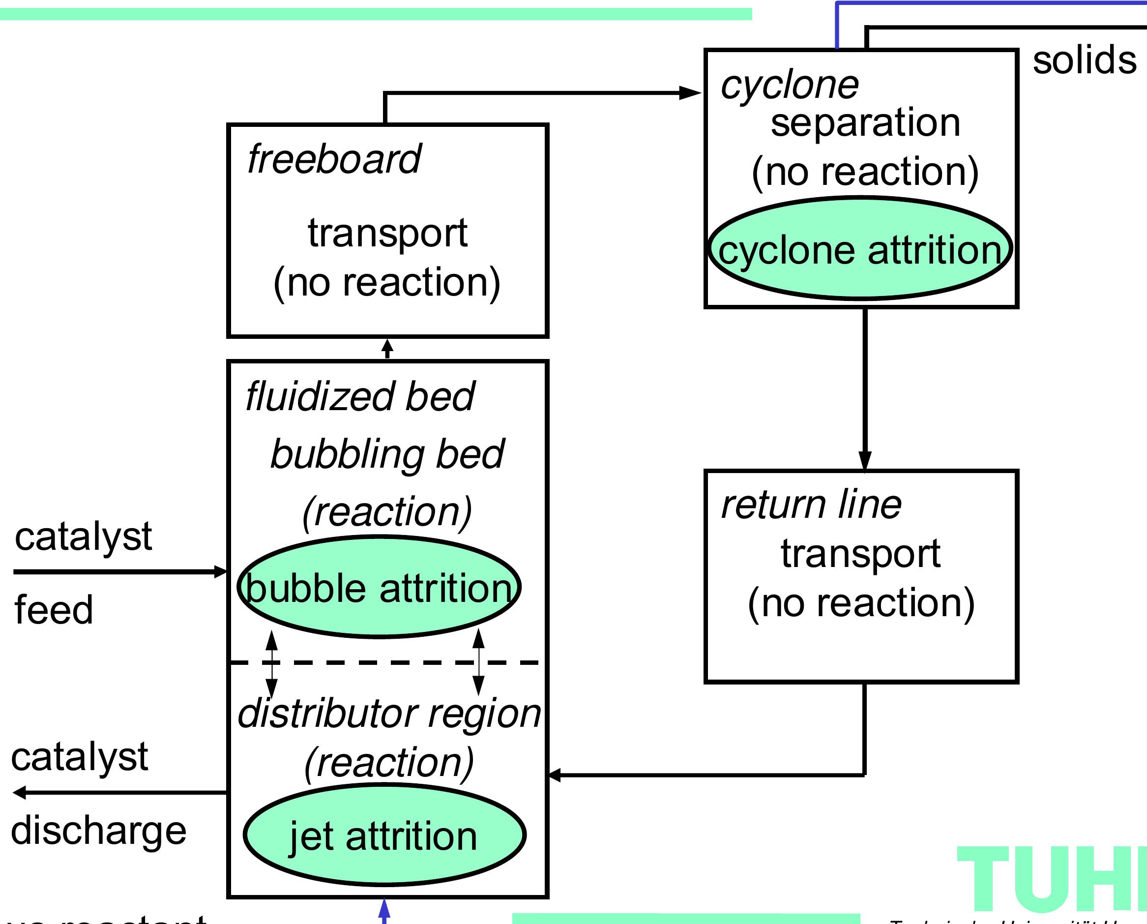 (PDF) Modelling of Fluidized Bed Reactors