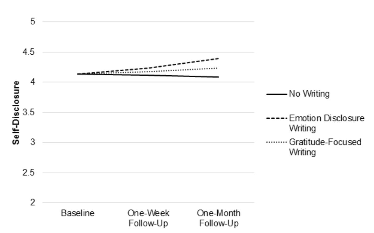 EXPRESSIVE WRITING AND WELL-BEING FIGURE 2. Change in Self-Disclosure across experimental conditions. Starting values for this figure assume students are entering their first year of college and are the mean age for this sample.