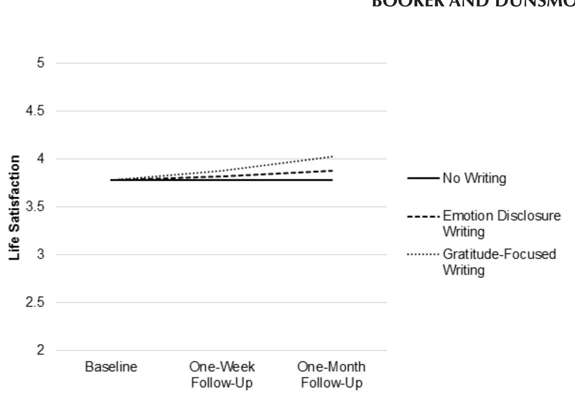 FIGURE 3. Growth in life satisfaction across experimental conditions. Starting values for this figure assume students are entering their first year of college.