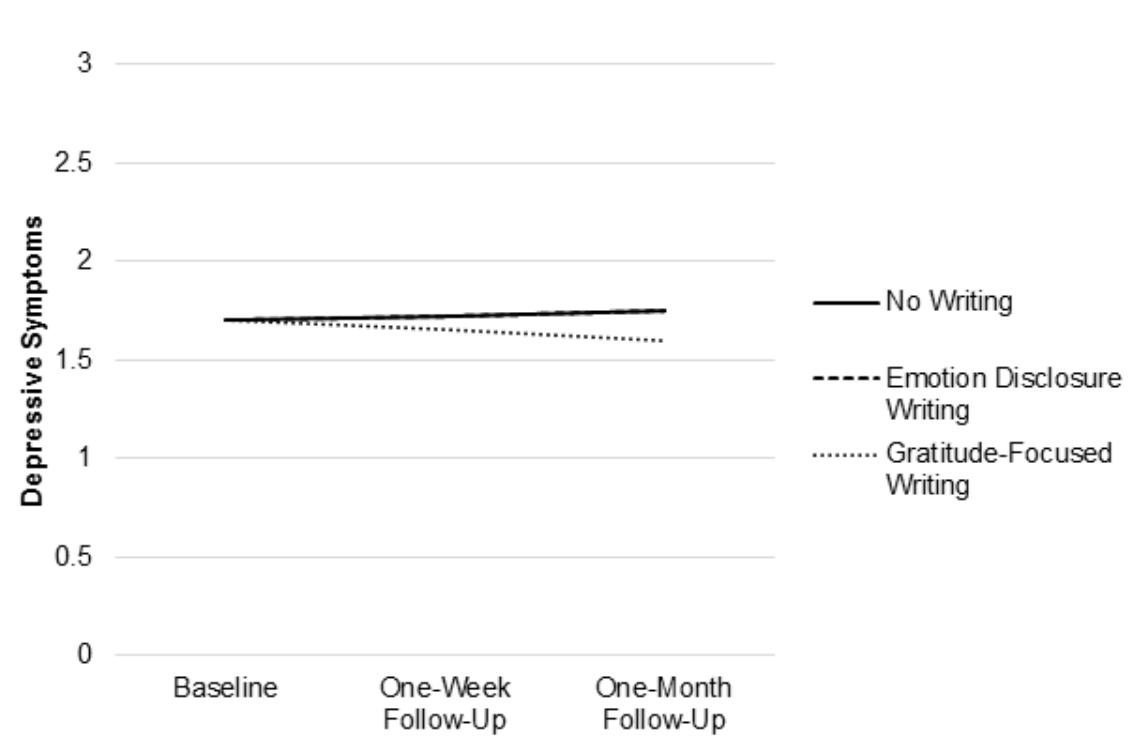 FIGURE 4. Growth in depressive symptoms across experimental conditions. Starting values for this figure assume students are female. Because the effect of EDW writing involvement is near zero, that trendline appears to overlap with the non-writing control condition’s trendline. EXPRESSIVE WRITING AND WELL-BEING