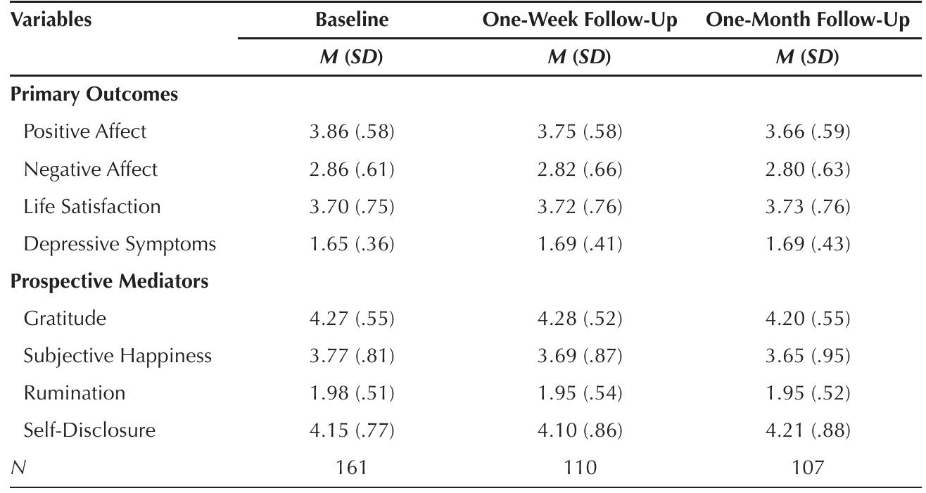 TABLE 1. Descriptive Statistics for Survey Variables across Study Periods port how they communicate with other students, (sample item, “T often discuss my feelings about myself”) from 1 (Not at all like me) to 5 (Very much like me). Items were collapsed into a single composite score (alphas = .76 — .85). BOOKER AND DUNSMORE RESULTS