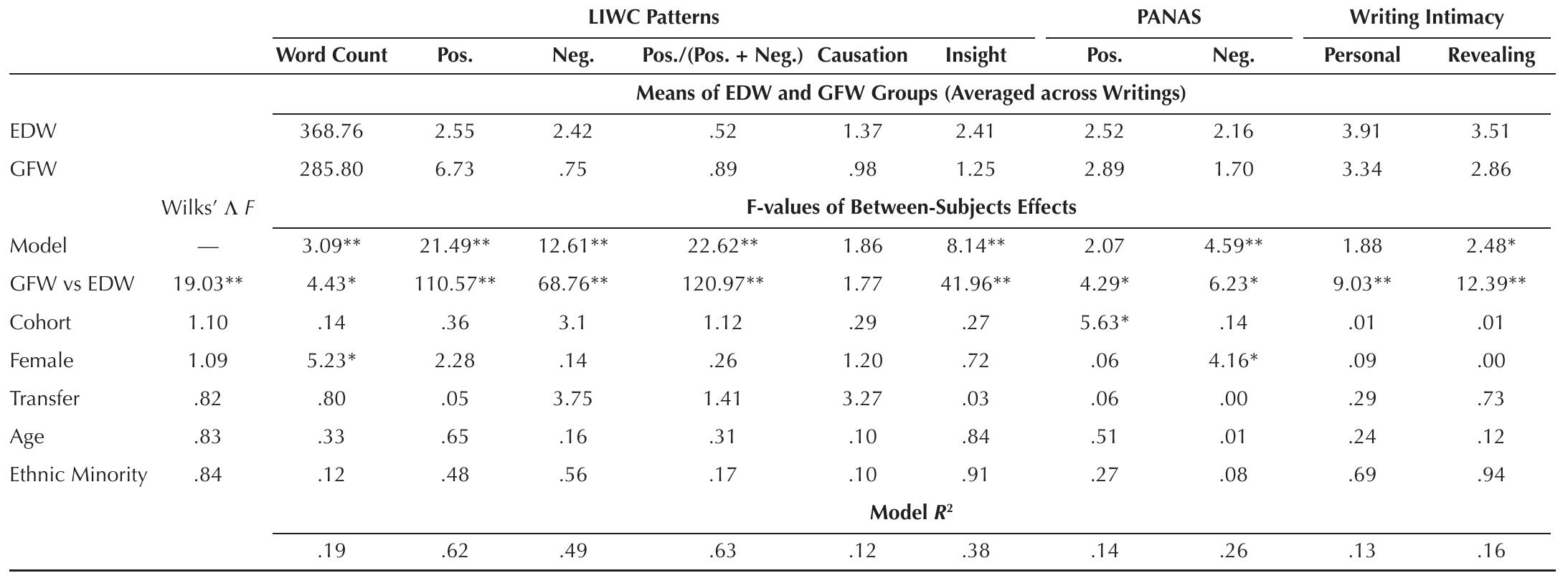 Note. *p < .05; **p < .01. TABLE 2. MANCOVA of Expressive Writing Manipulation Checks