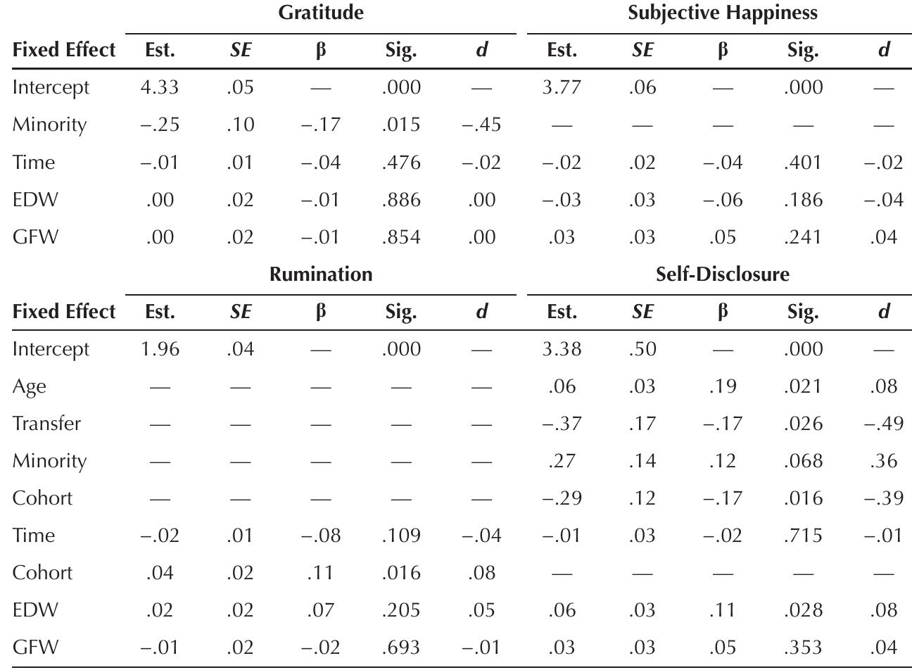 Notes. EDW = Emotion-Disclosing Writing; GFW = Gratitude-Focused Writing. Though not depicted, significant demographic effects were accounted for in each model. TABLE 3. Fixed Effects of Growth Models for Prospective Study Mediators