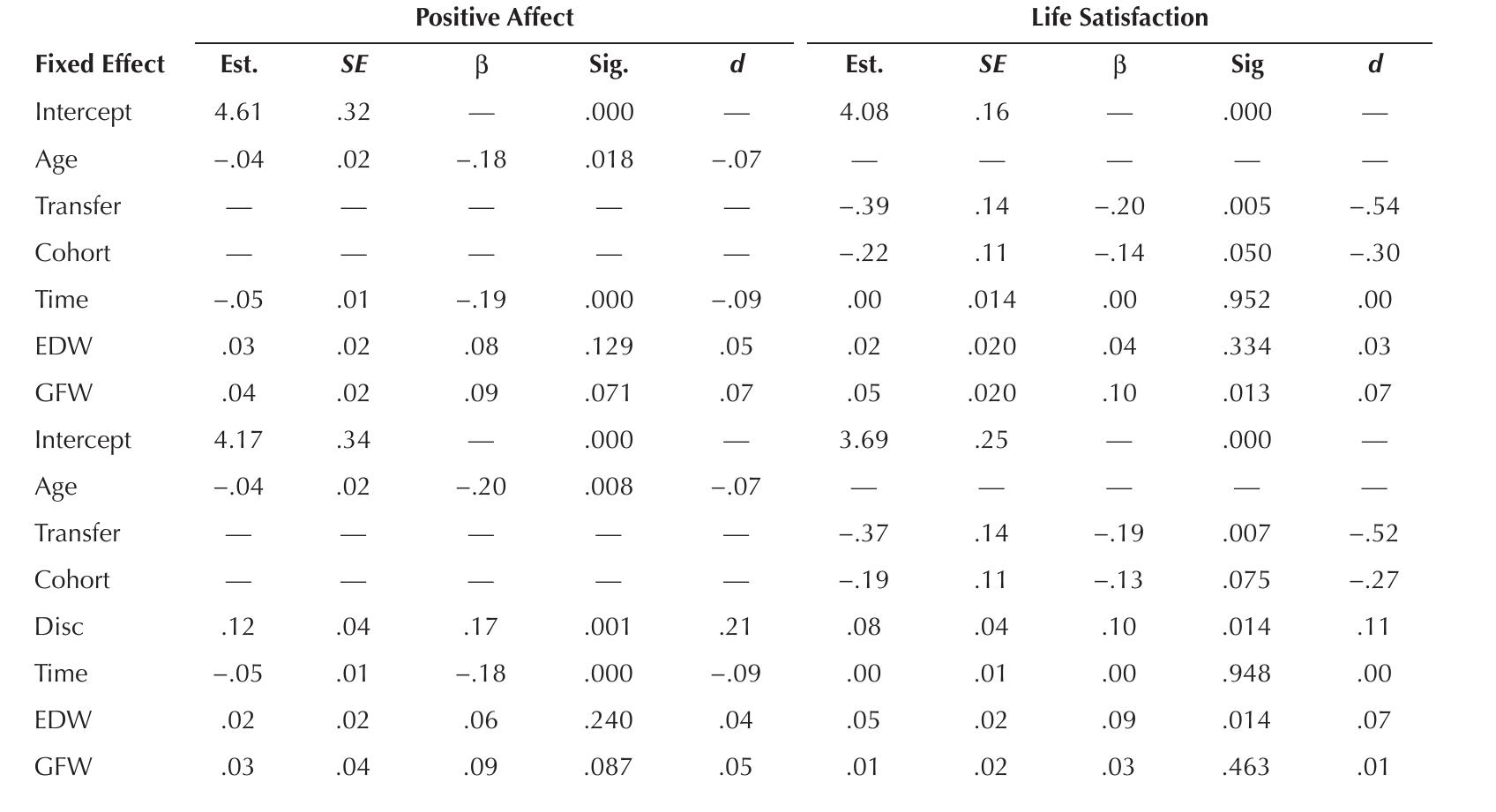 TABLE 4. Fixed Effects for Models of Primary Study Outcomes