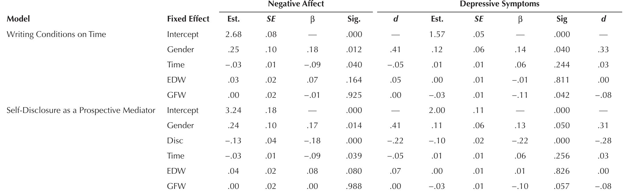 Notes. EDW = Emotion-Disclosing Writing; GFW = Gratitude-Focused Writing; Disc = Self-Disclosure. For Gender, Women are given the higher value